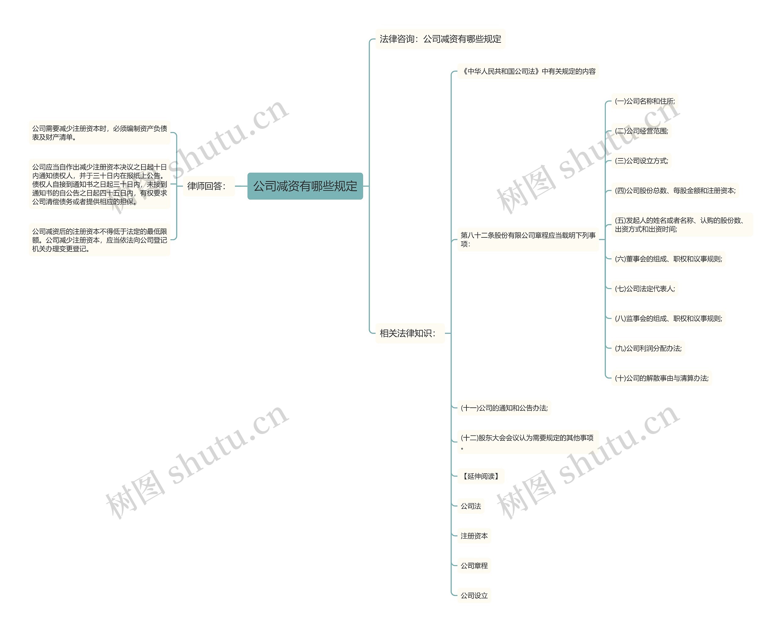公司减资有哪些规定思维导图
