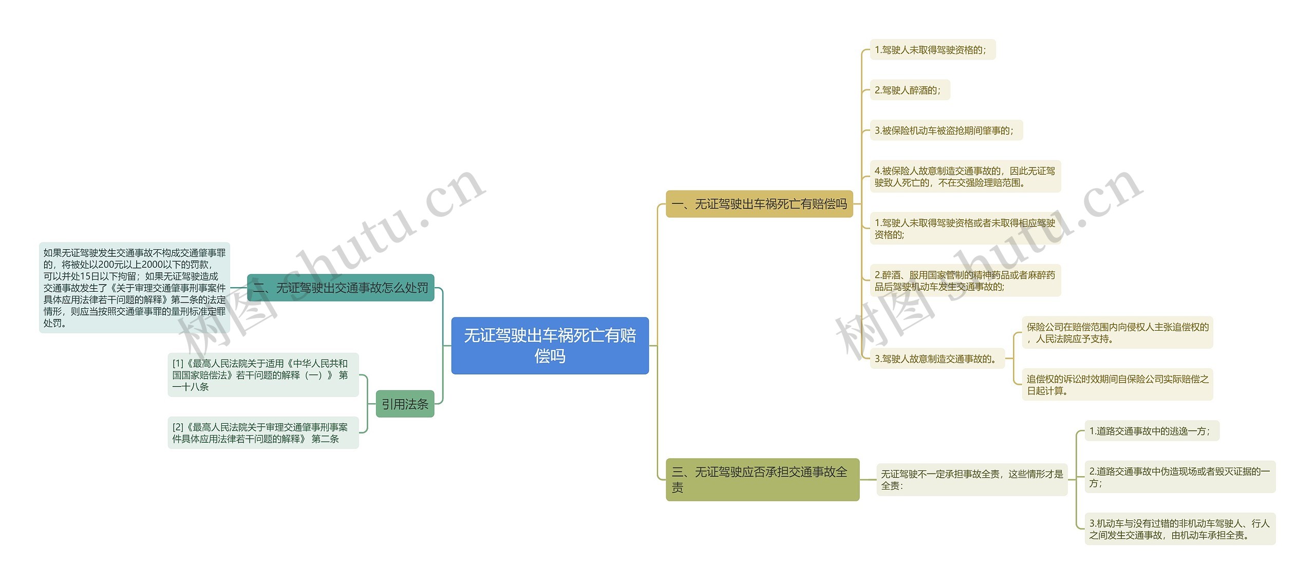 无证驾驶出车祸死亡有赔偿吗思维导图