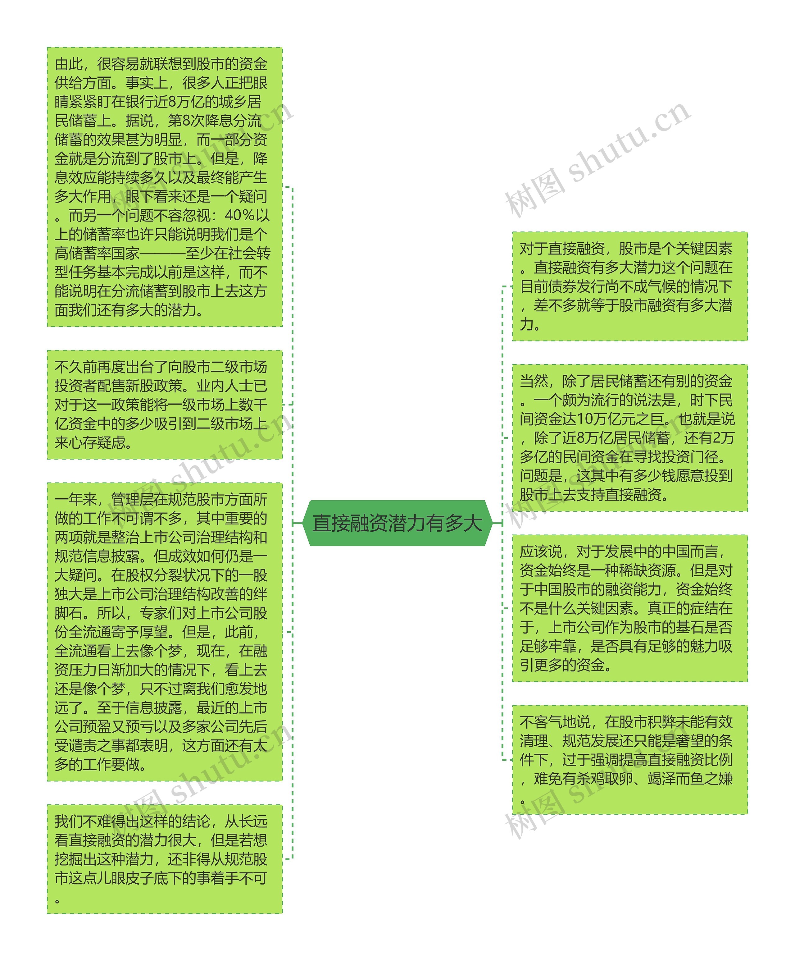 直接融资潜力有多大