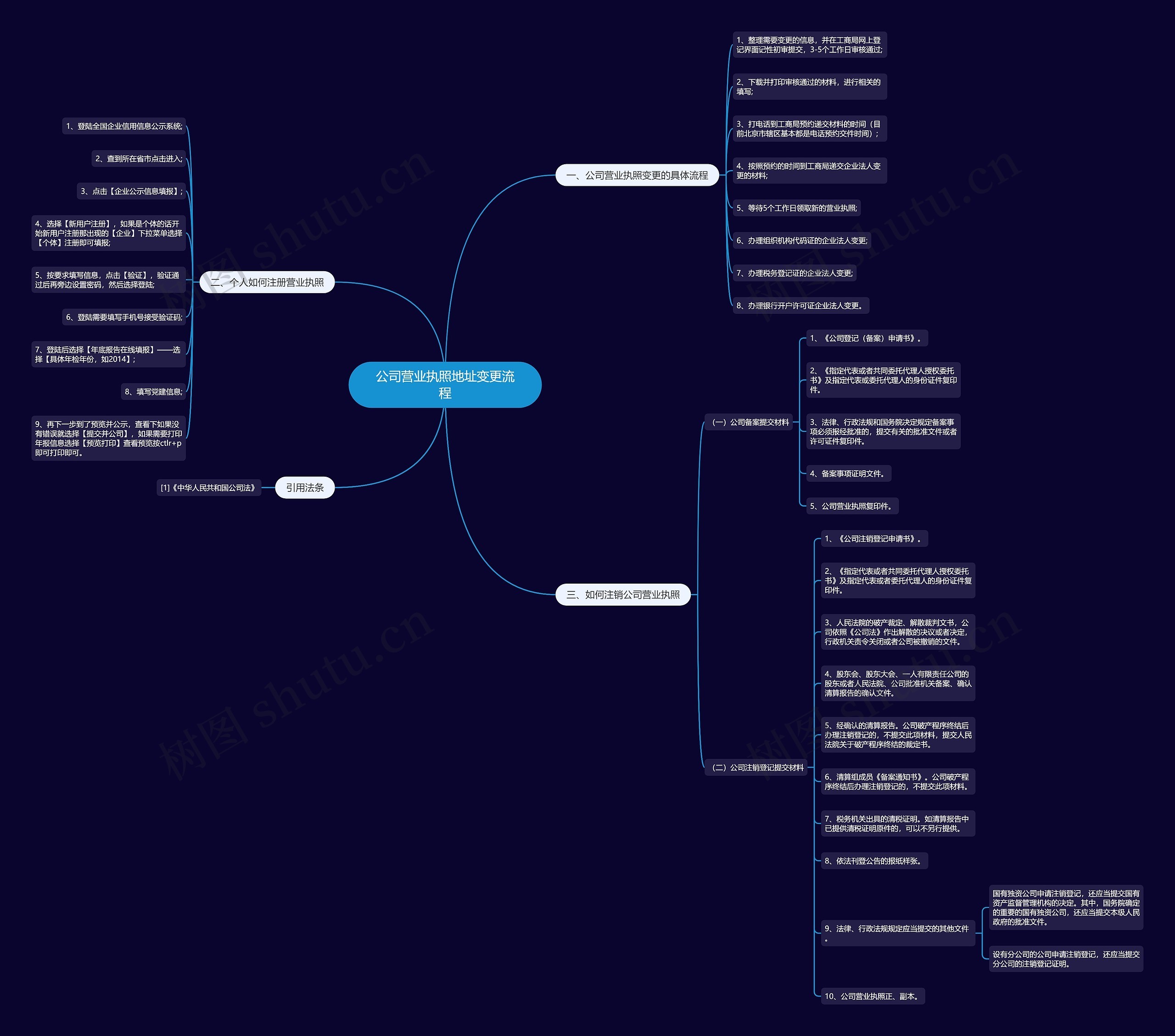 公司营业执照地址变更流程思维导图