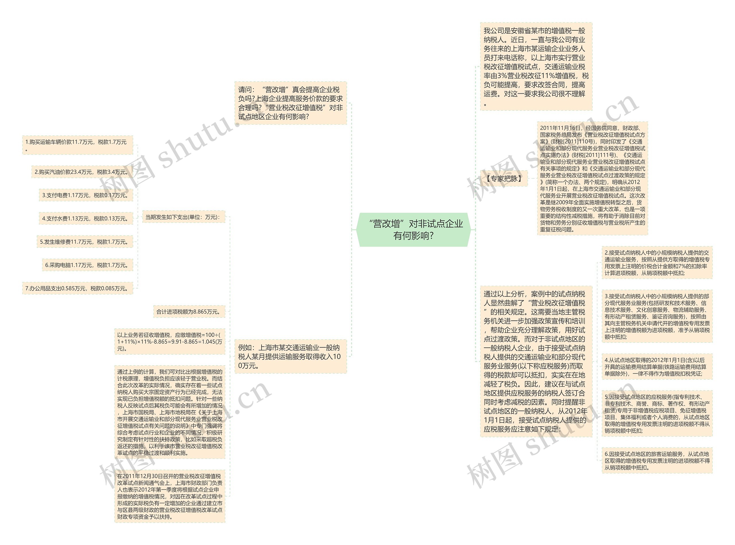 “营改增”对非试点企业有何影响?思维导图