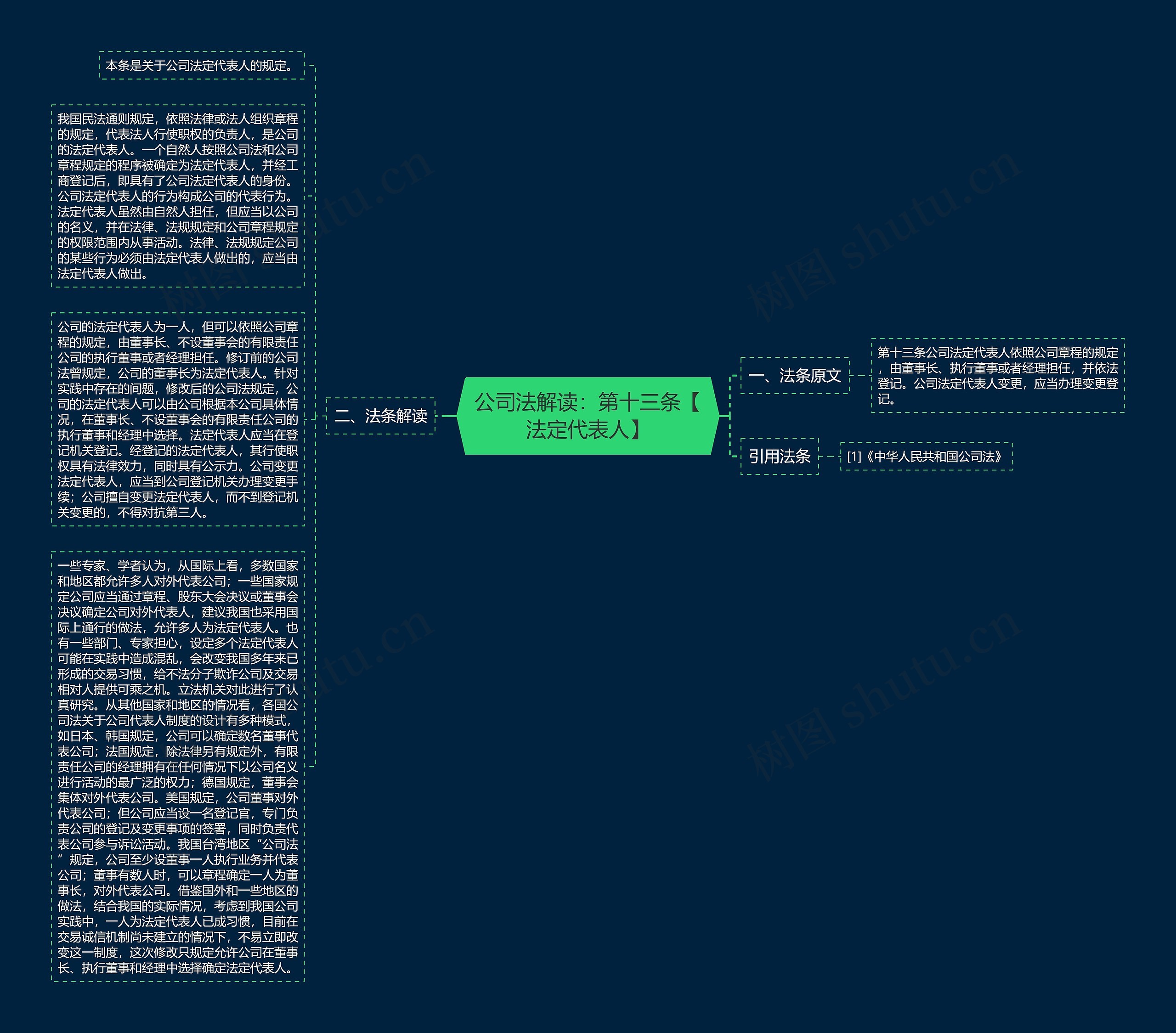公司法解读：第十三条【法定代表人】思维导图