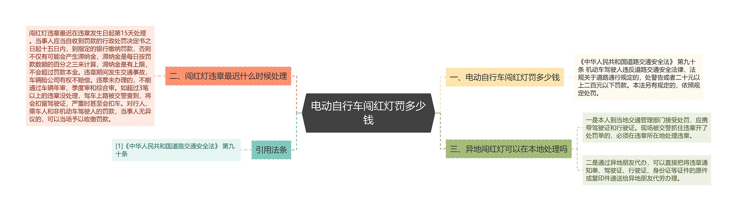 电动自行车闯红灯罚多少钱思维导图