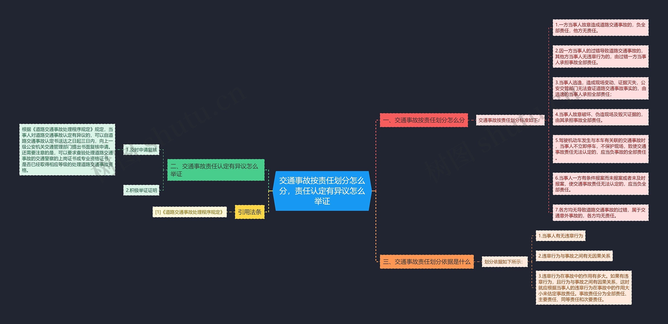 交通事故按责任划分怎么分，责任认定有异议怎么举证