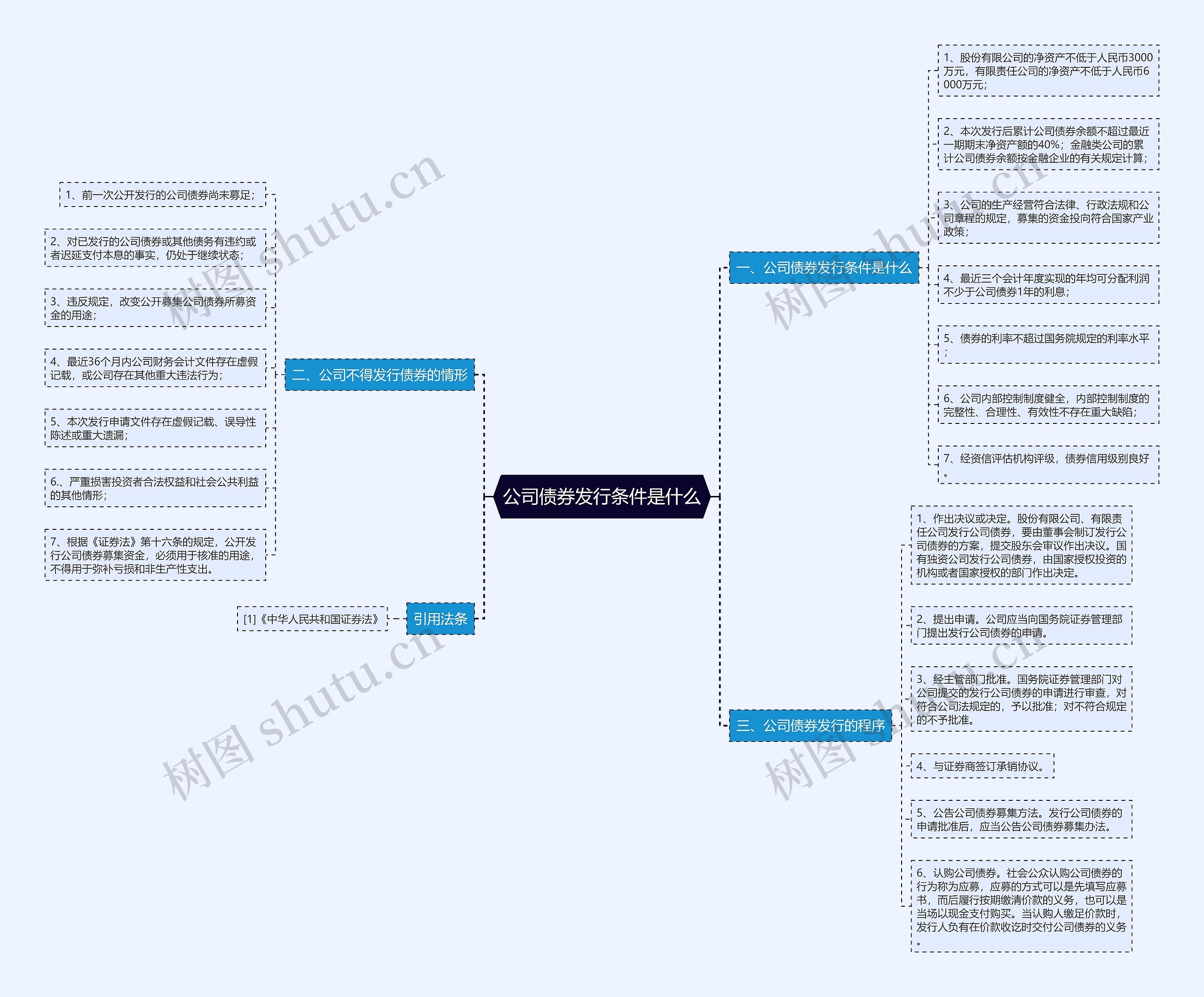 公司债券发行条件是什么思维导图