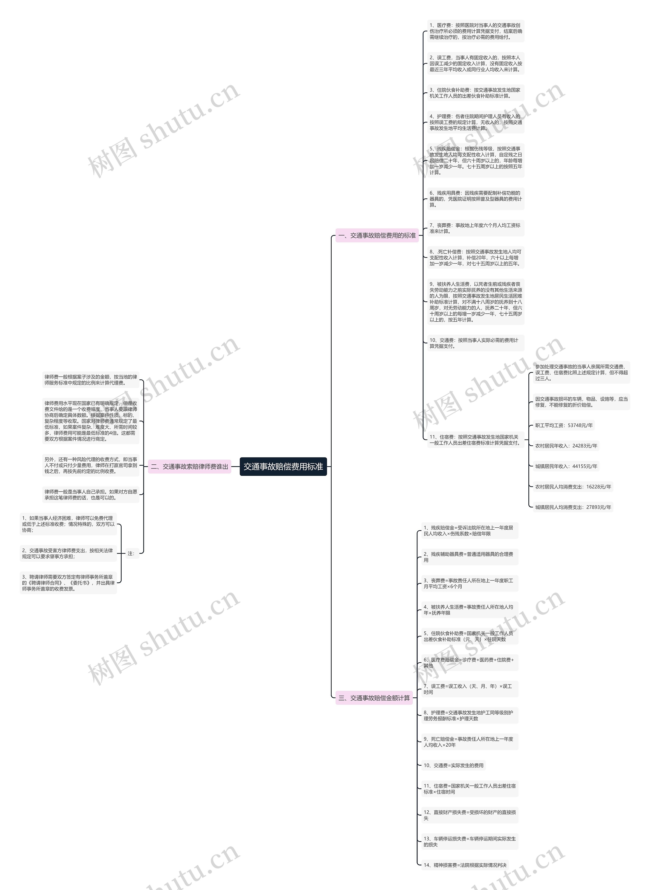 交通事故赔偿费用标准思维导图