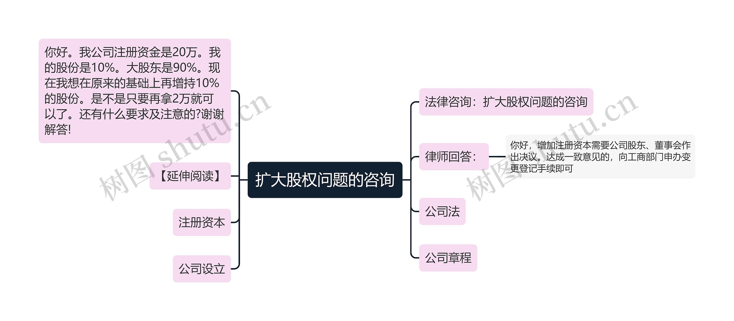 扩大股权问题的咨询