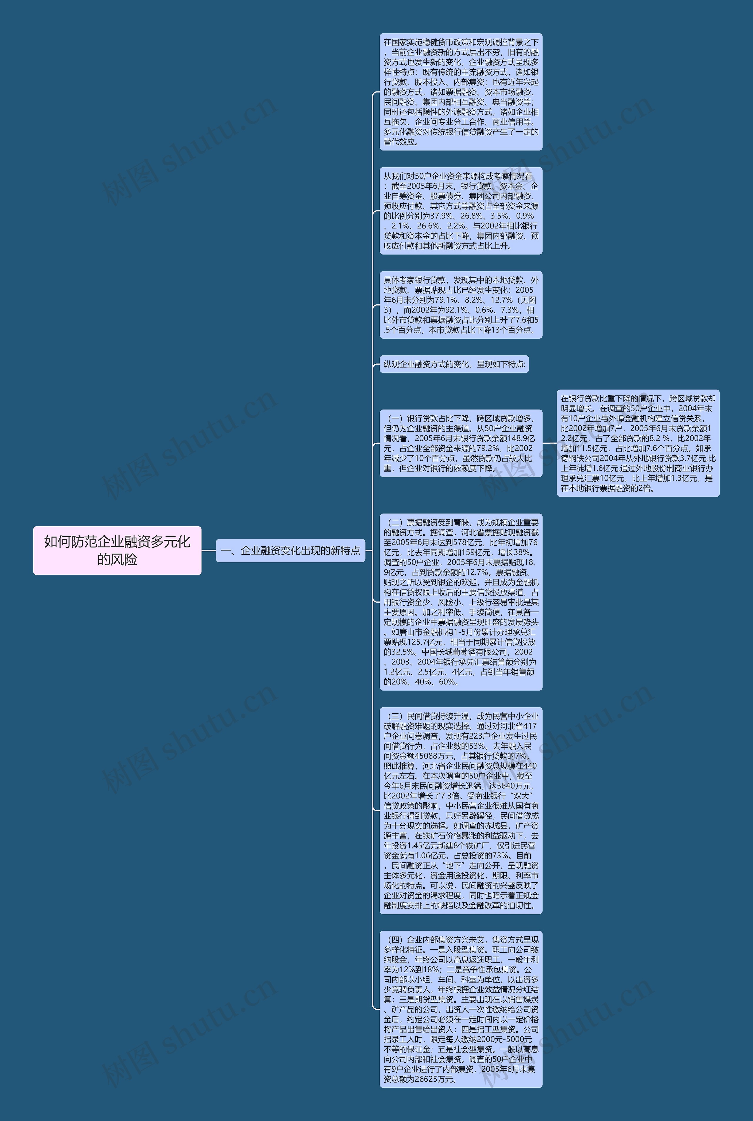 如何防范企业融资多元化的风险思维导图
