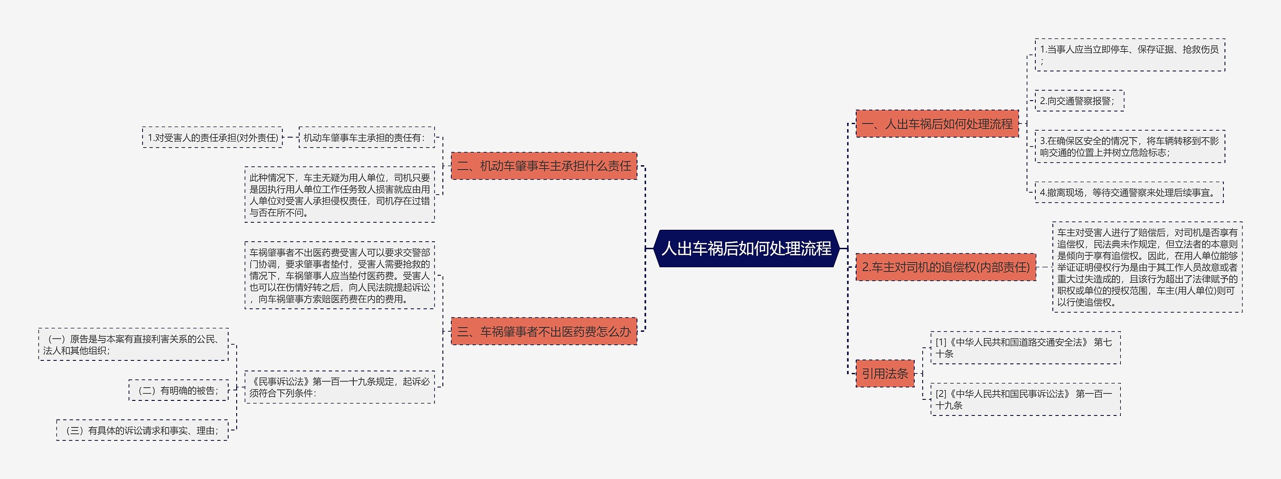 人出车祸后如何处理流程思维导图