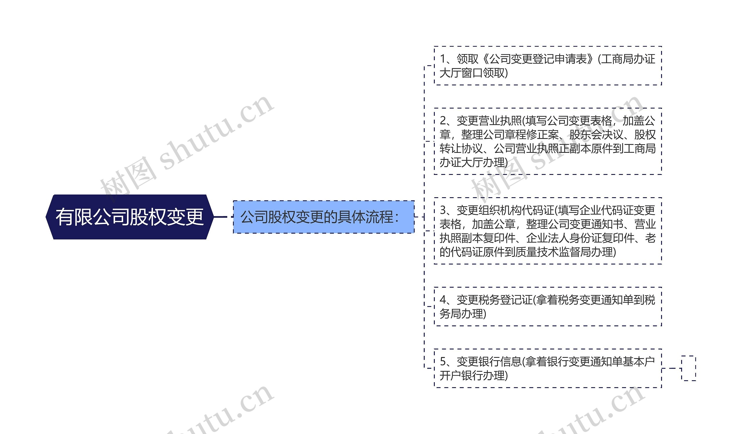 有限公司股权变更思维导图