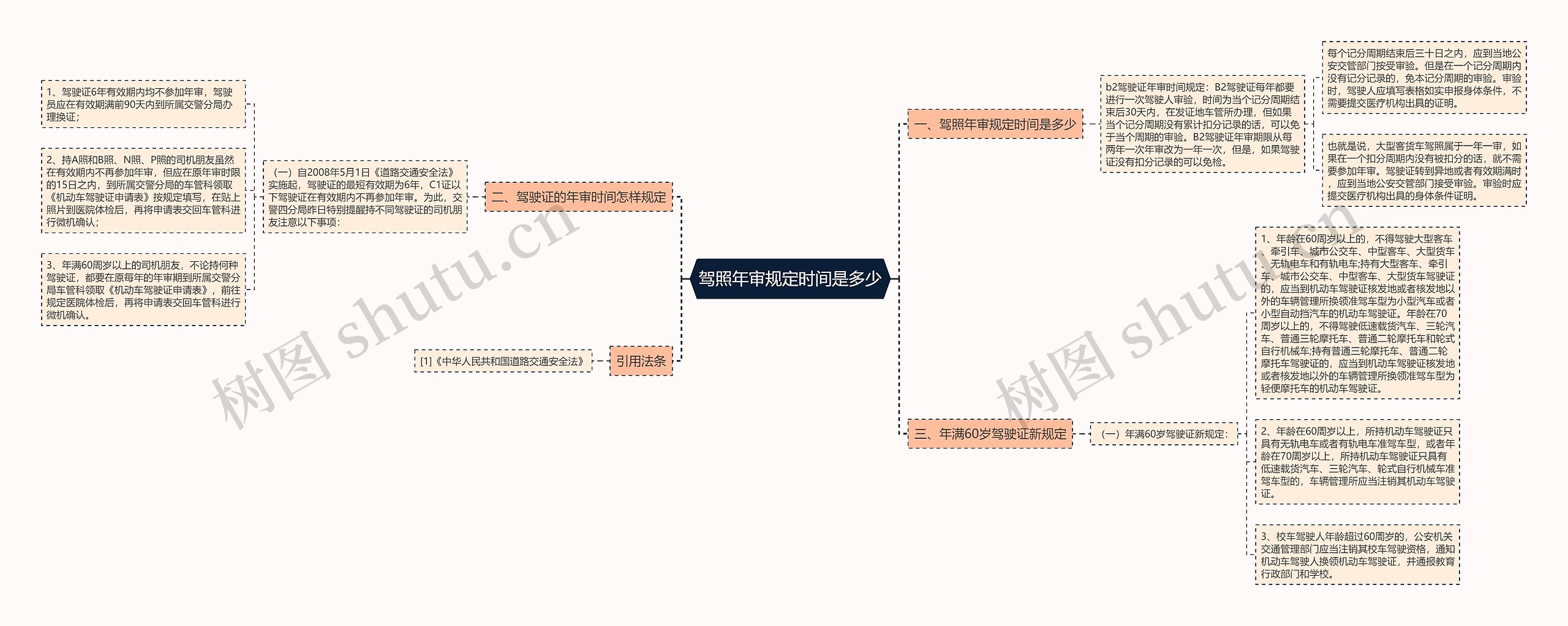 驾照年审规定时间是多少思维导图