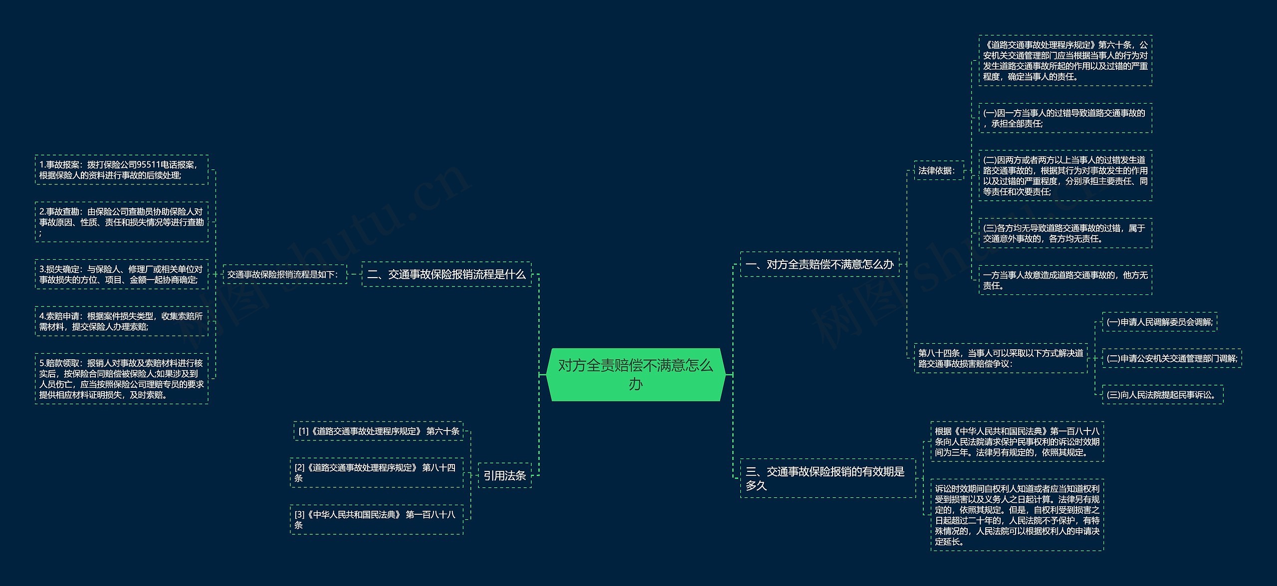 对方全责赔偿不满意怎么办思维导图