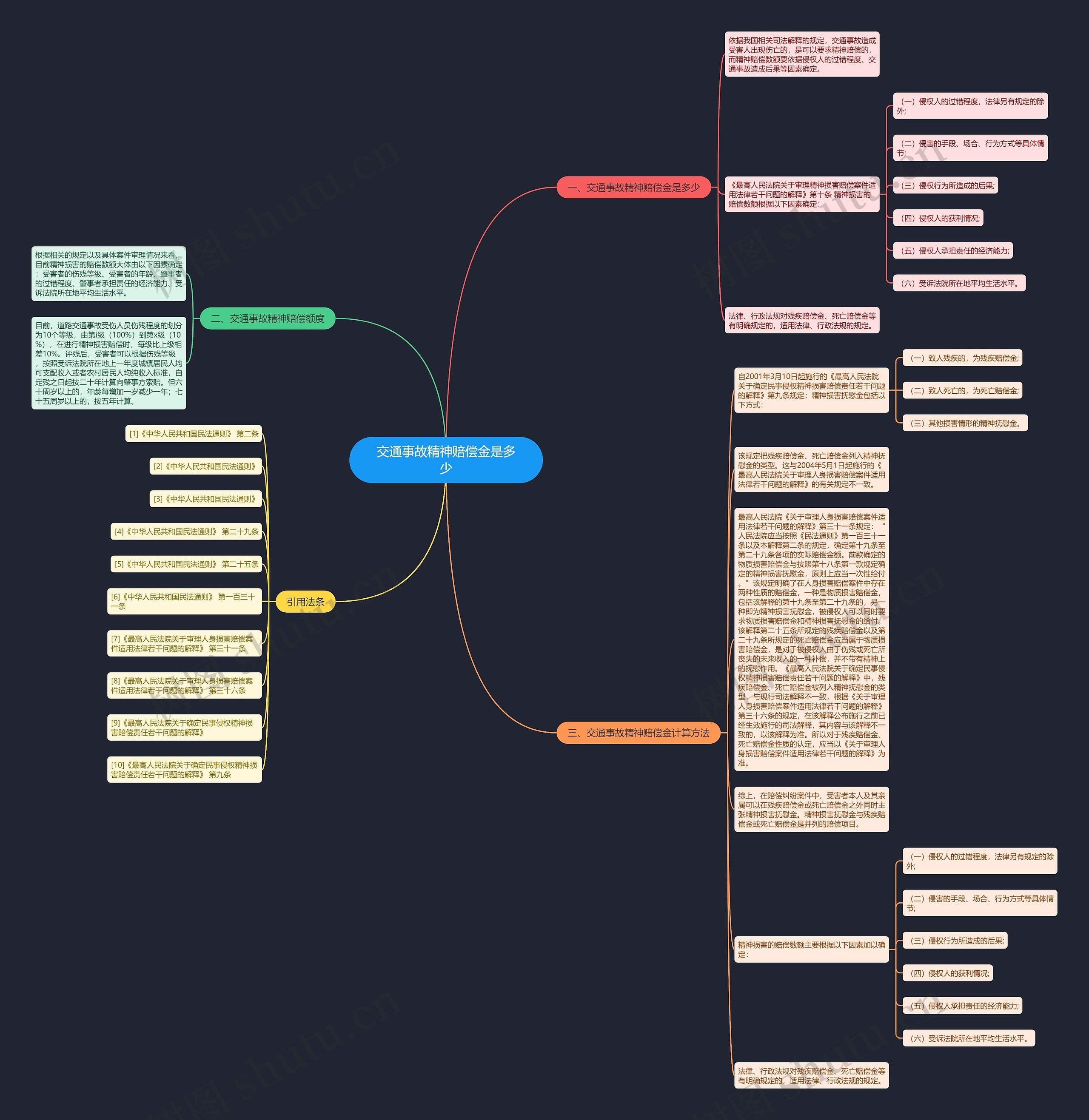 交通事故精神赔偿金是多少思维导图