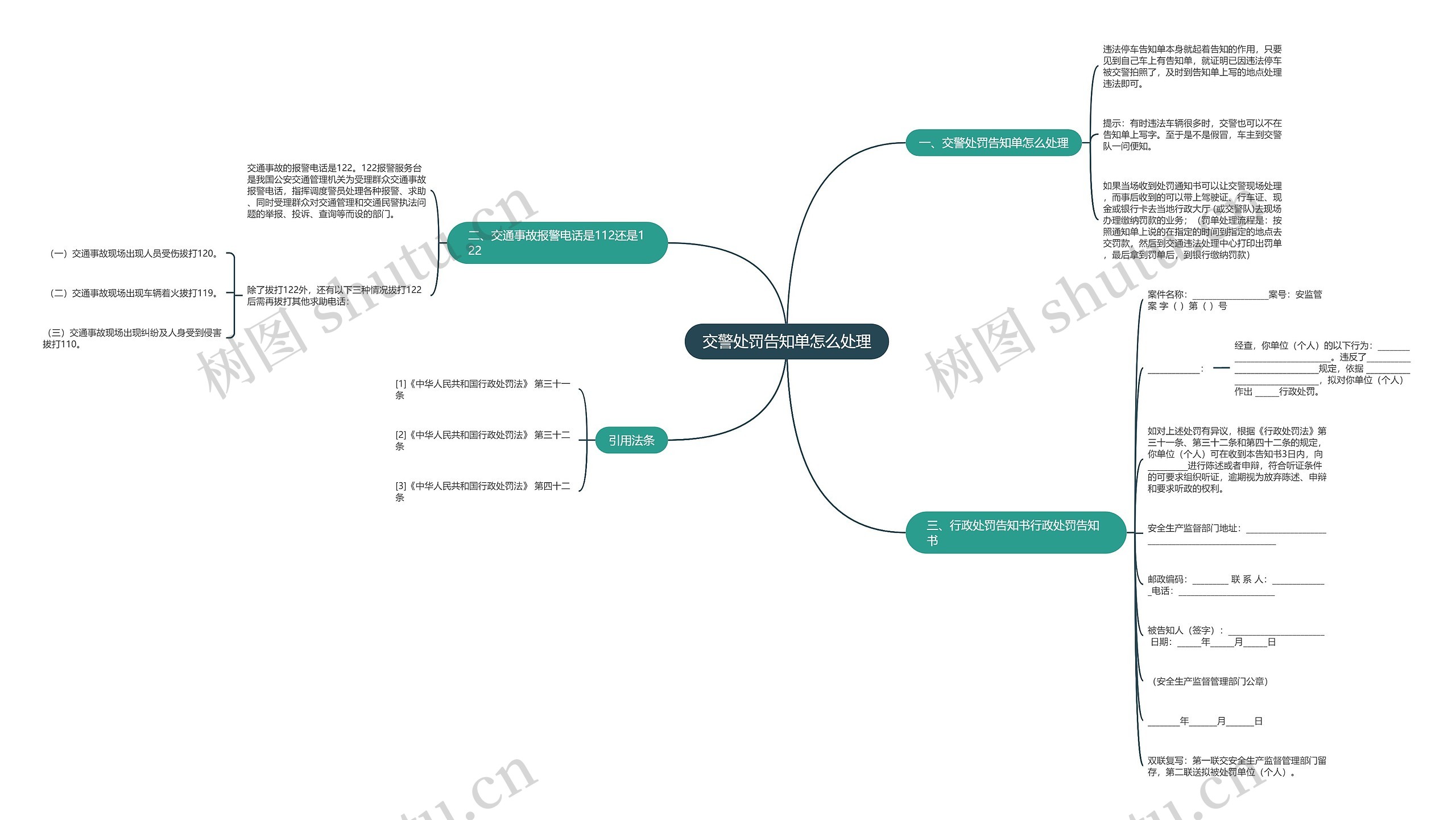 交警处罚告知单怎么处理思维导图