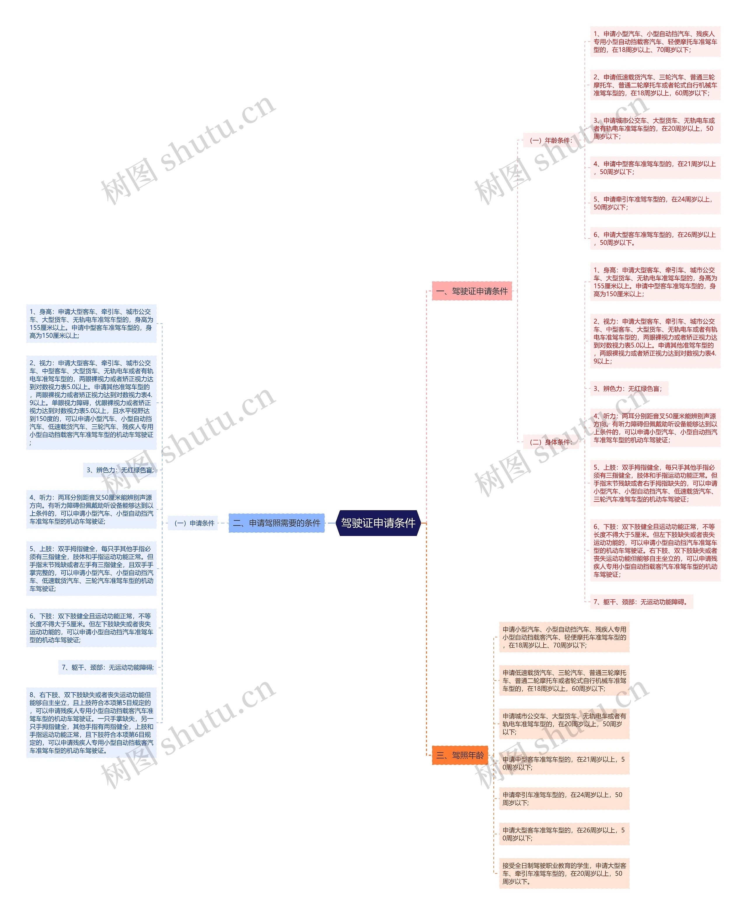 驾驶证申请条件思维导图
