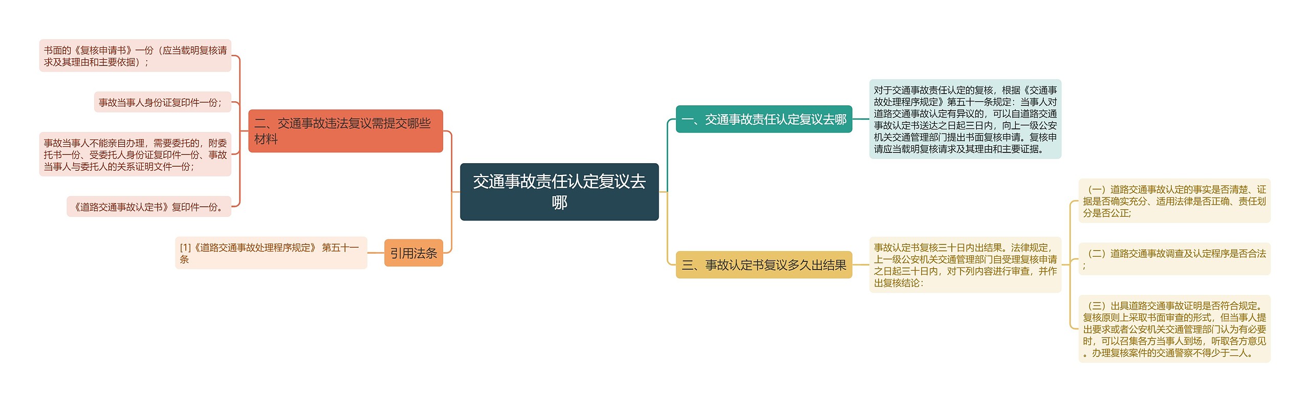 交通事故责任认定复议去哪思维导图