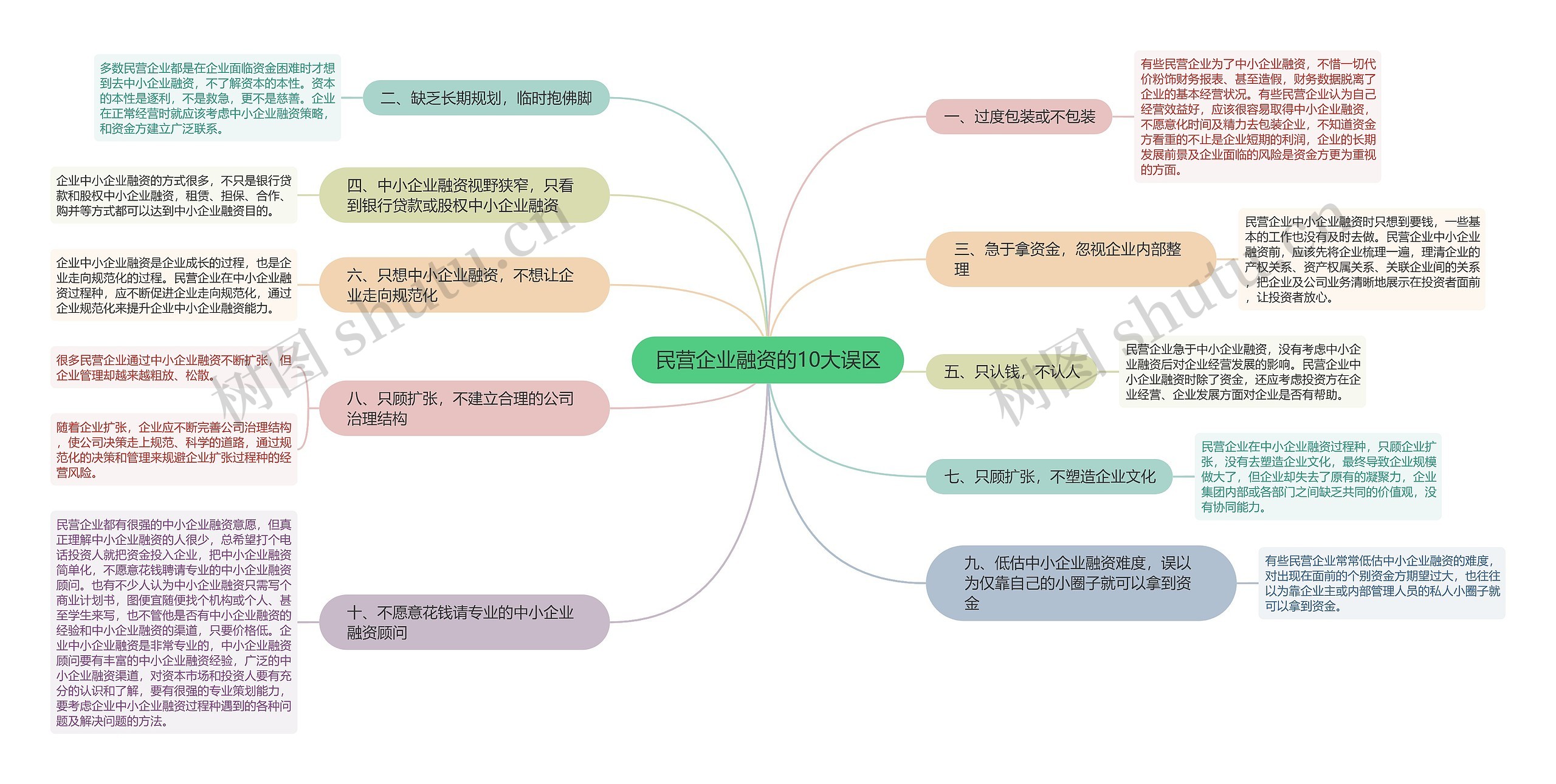 民营企业融资的10大误区思维导图