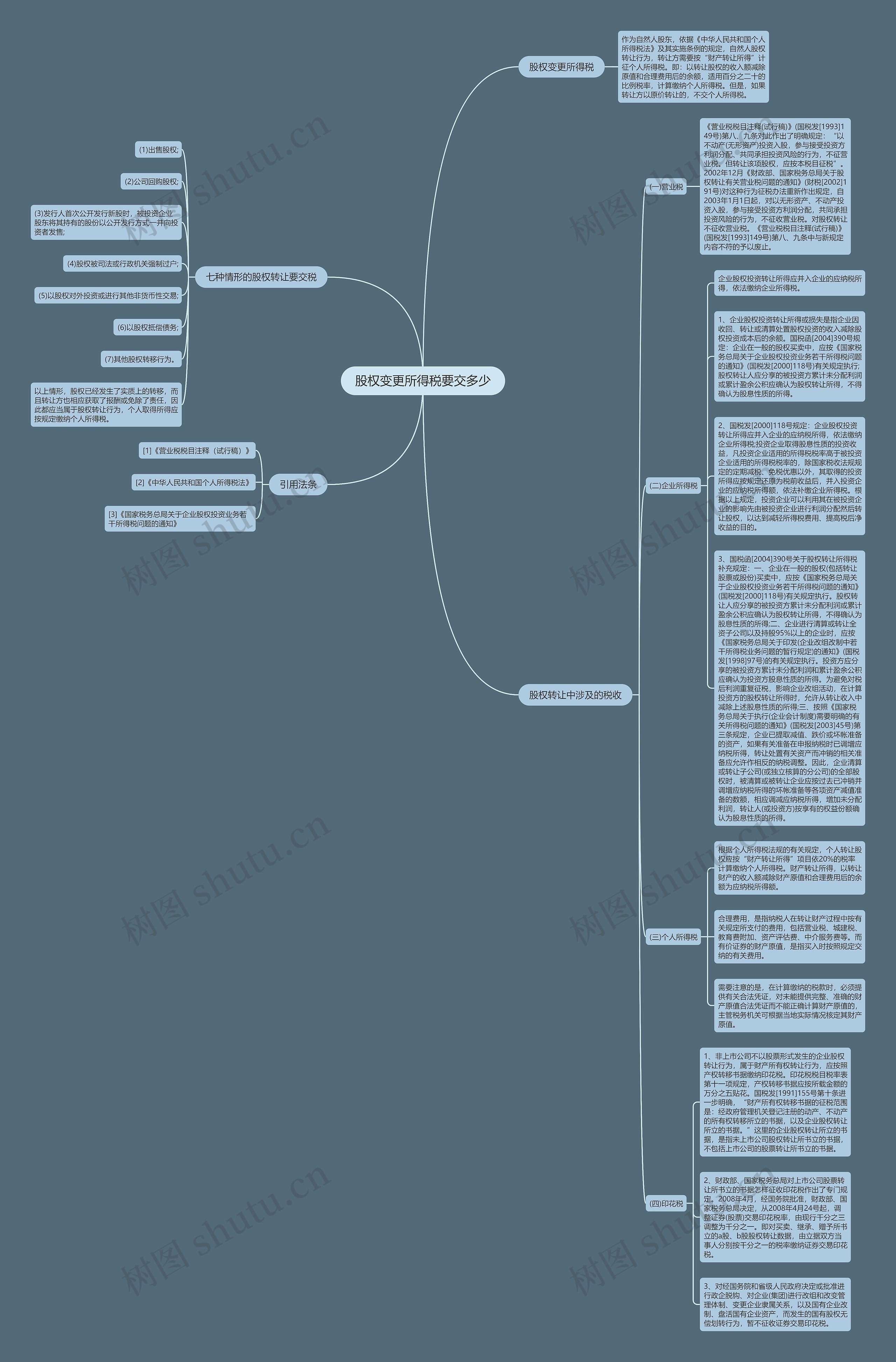 股权变更所得税要交多少思维导图