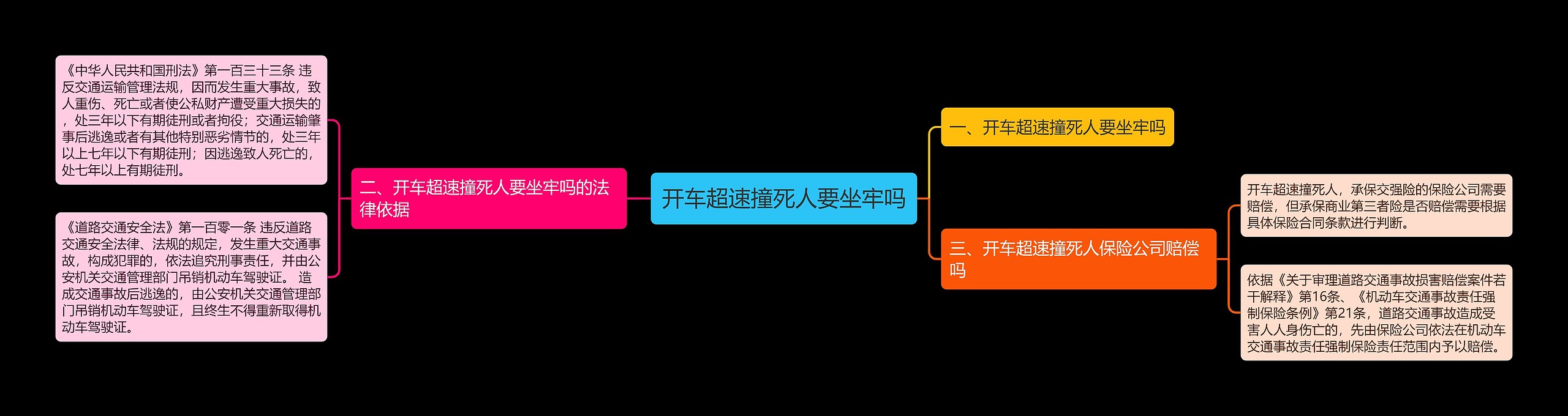 开车超速撞死人要坐牢吗思维导图