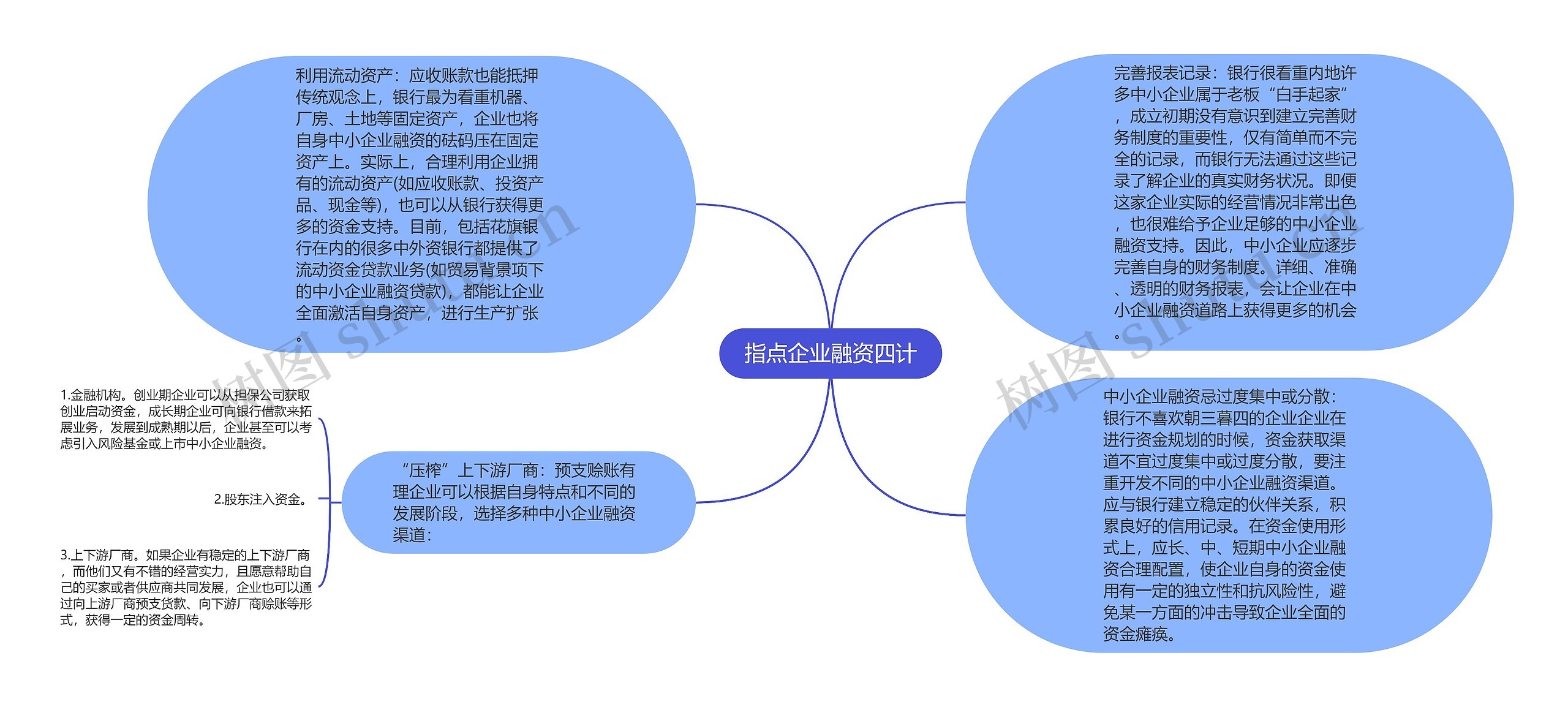 指点企业融资四计思维导图