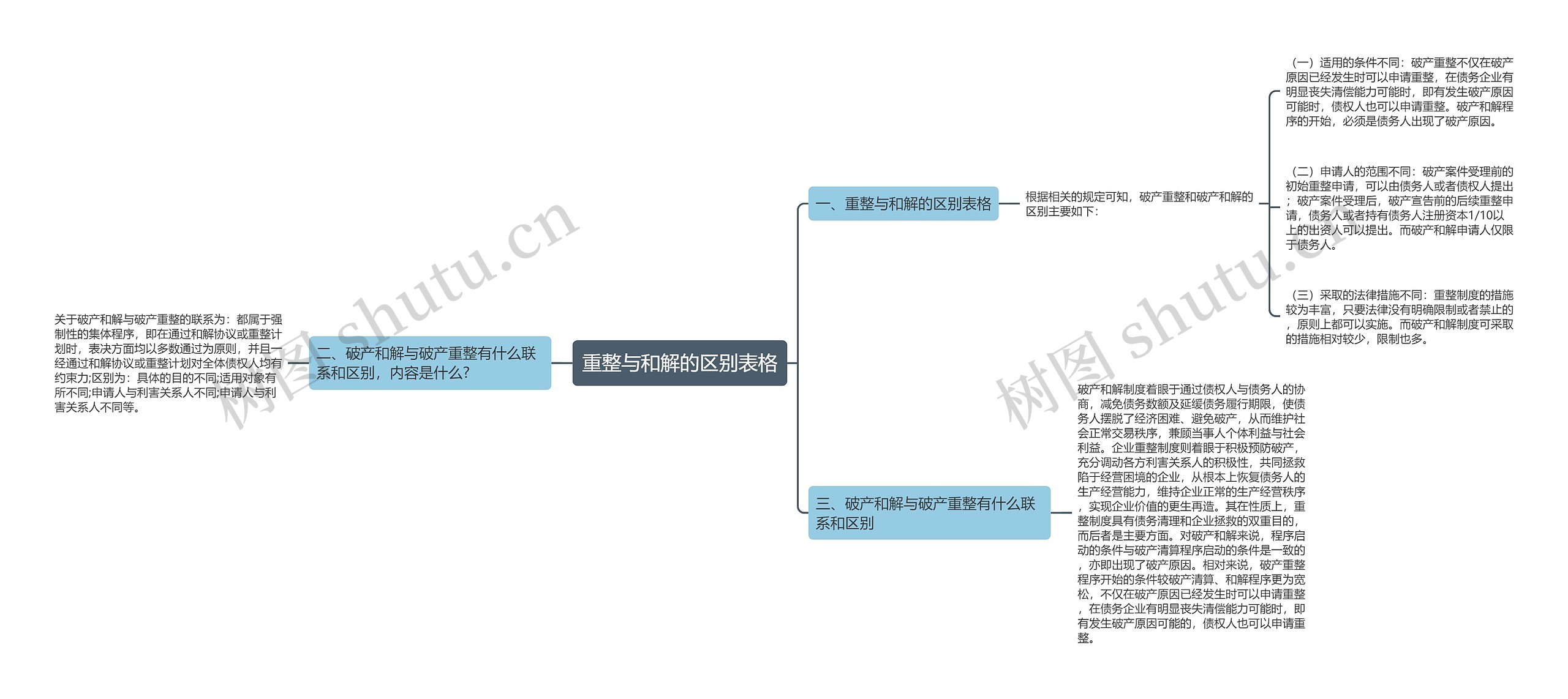 重整与和解的区别表格