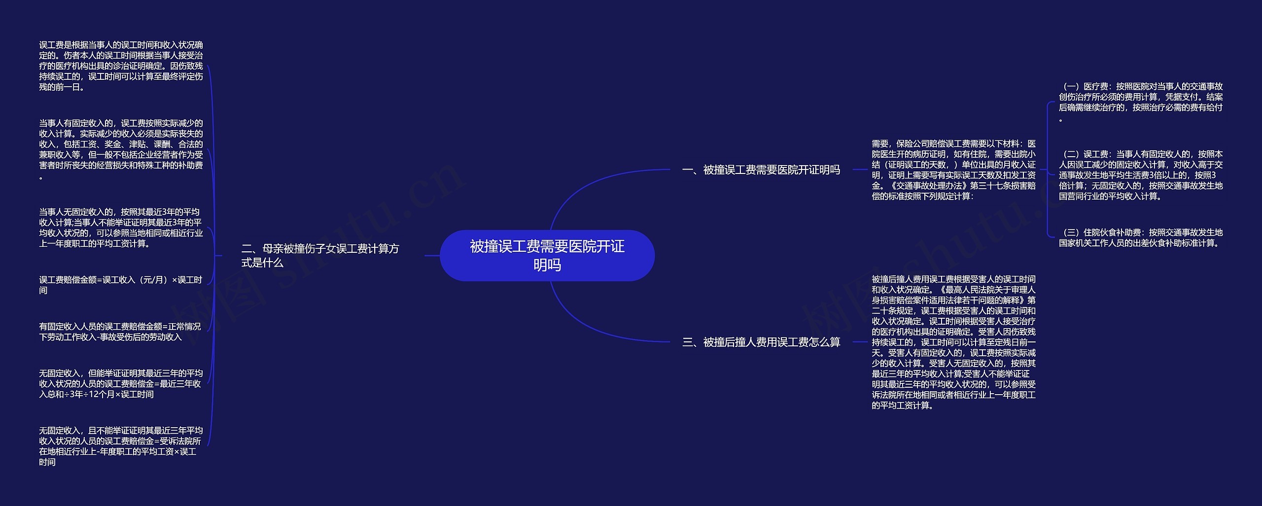 被撞误工费需要医院开证明吗思维导图