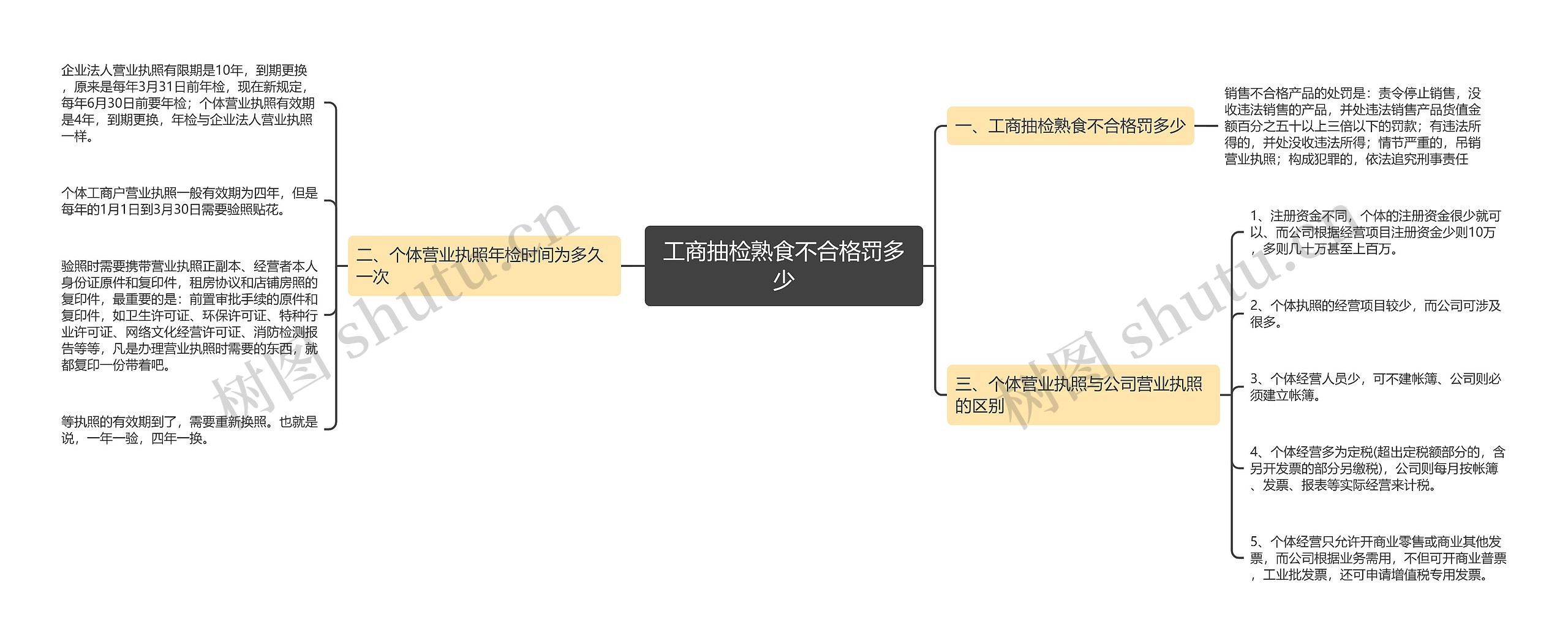 工商抽检熟食不合格罚多少思维导图