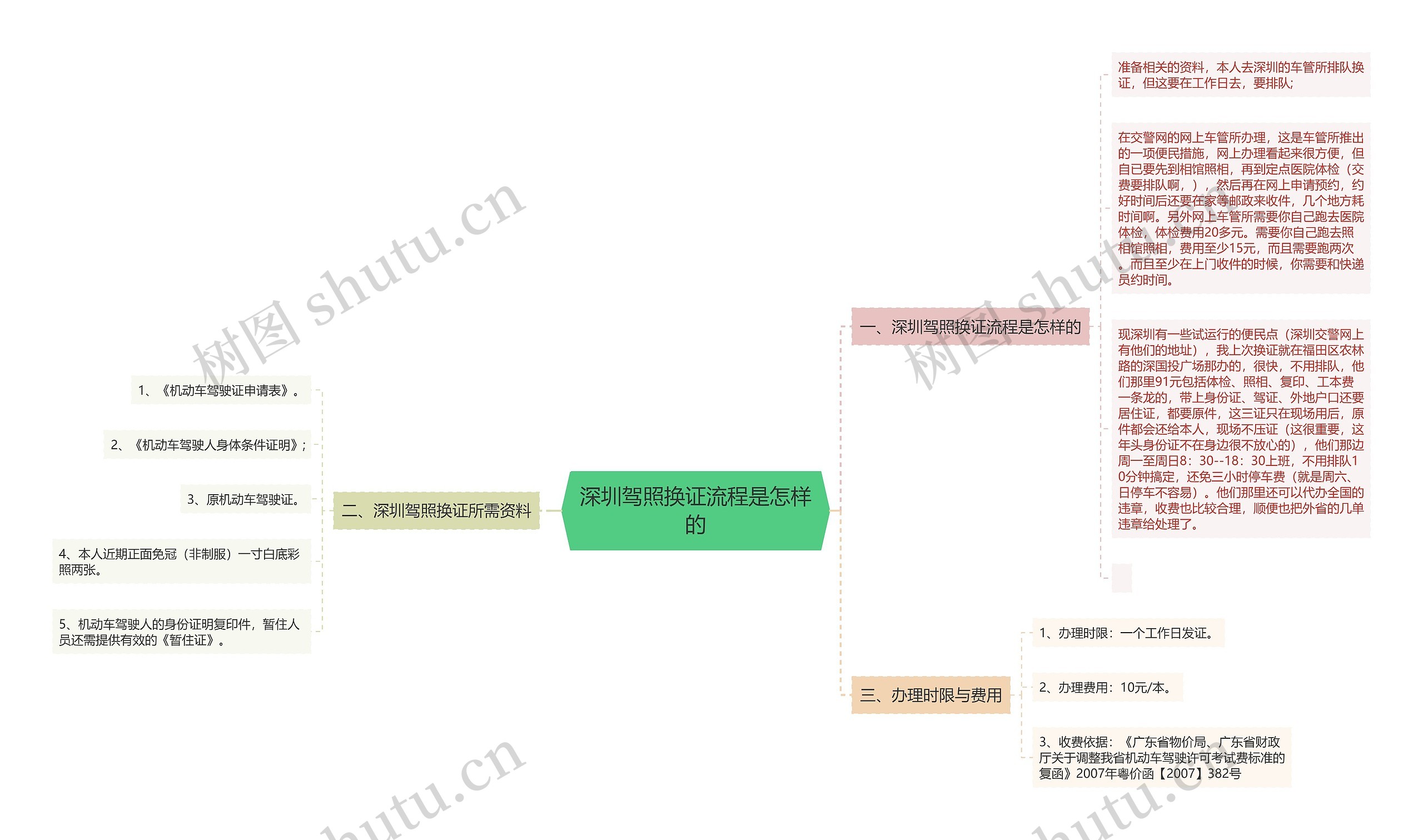 深圳驾照换证流程是怎样的思维导图