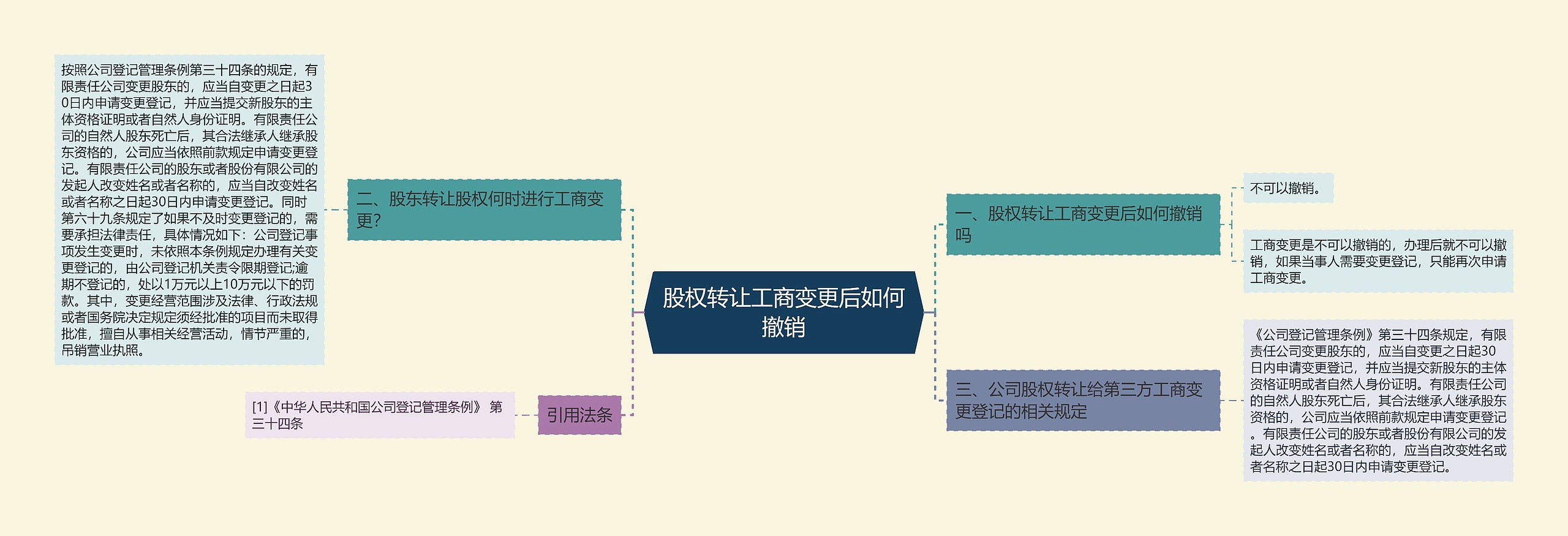 股权转让工商变更后如何撤销思维导图