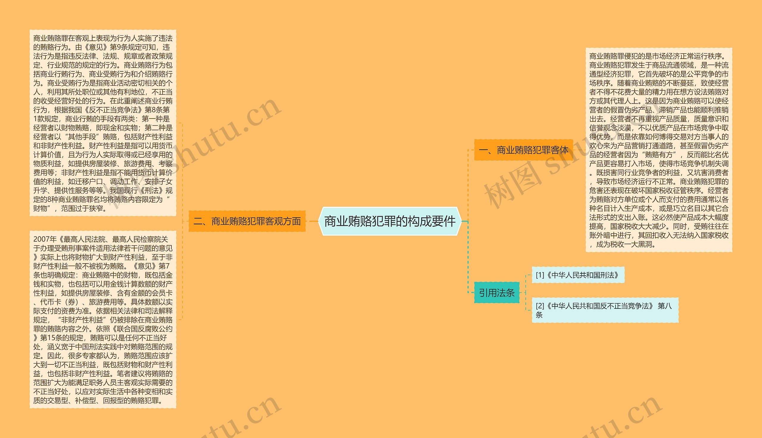 商业贿赂犯罪的构成要件思维导图