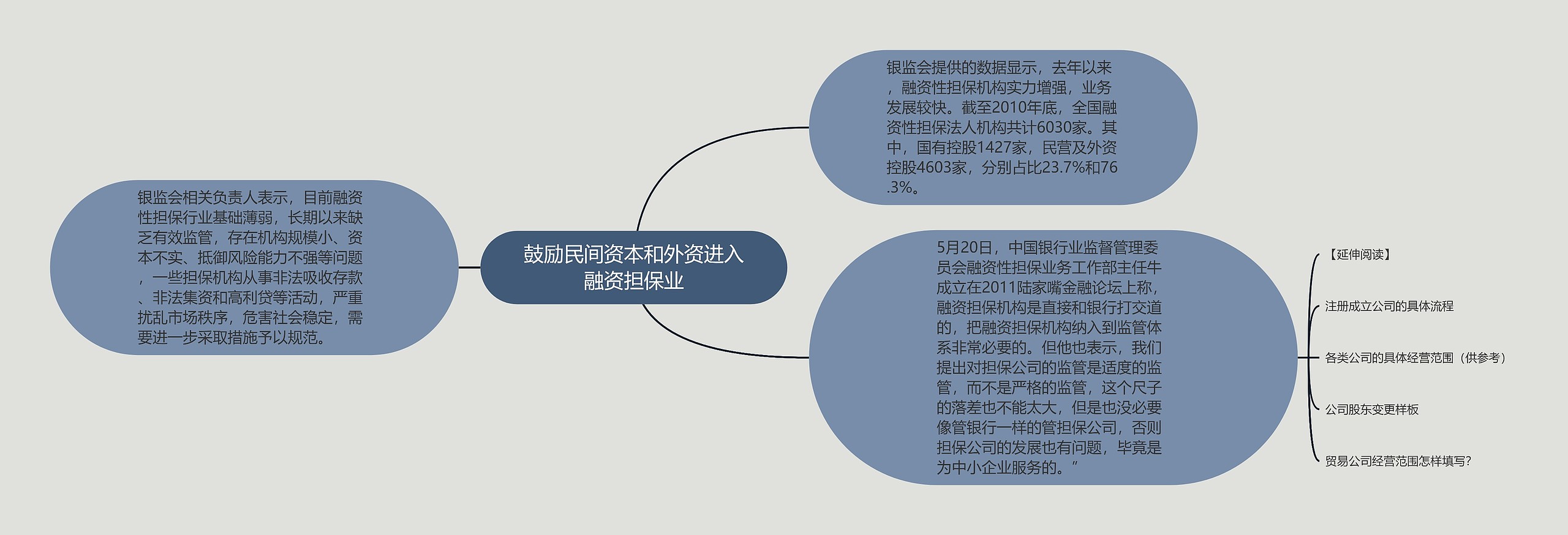 鼓励民间资本和外资进入融资担保业思维导图