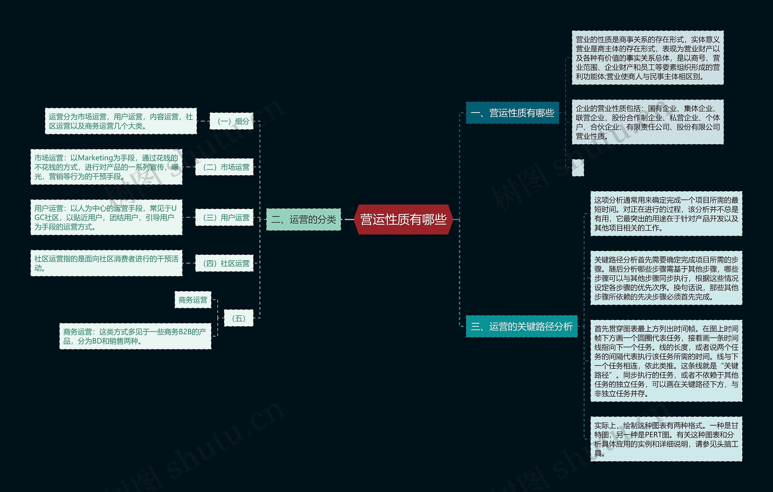 营运性质有哪些思维导图