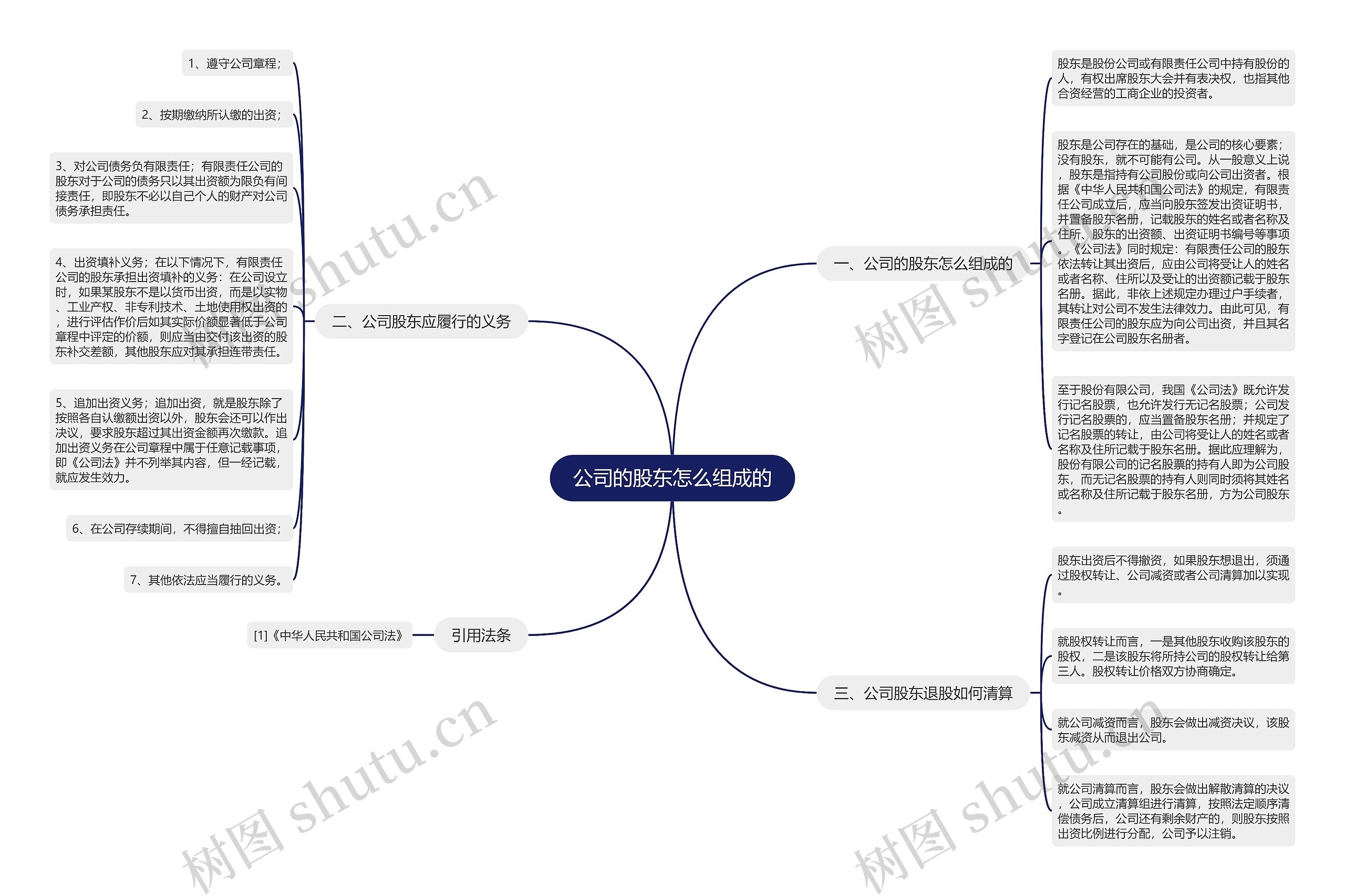 公司的股东怎么组成的思维导图