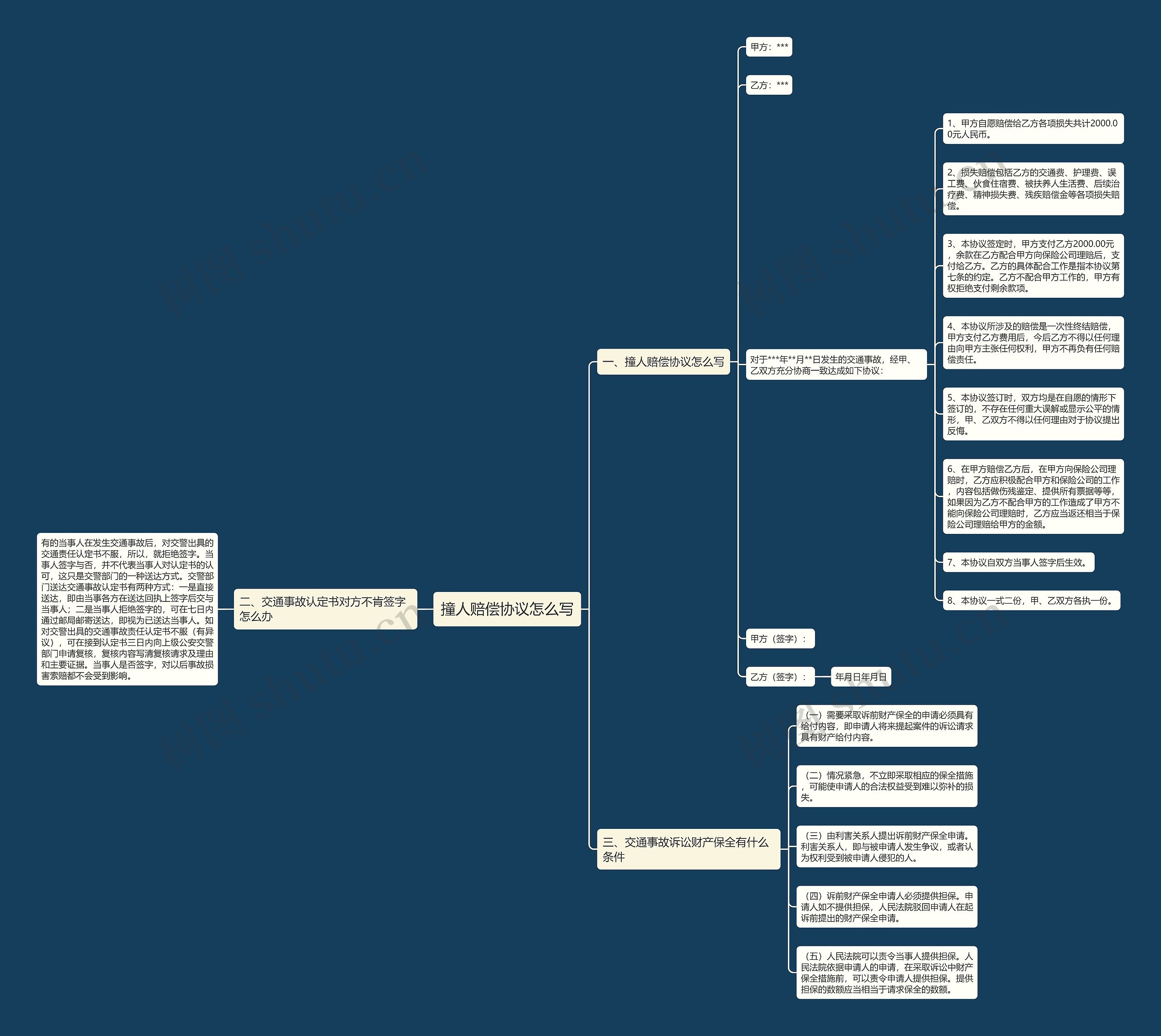 撞人赔偿协议怎么写思维导图