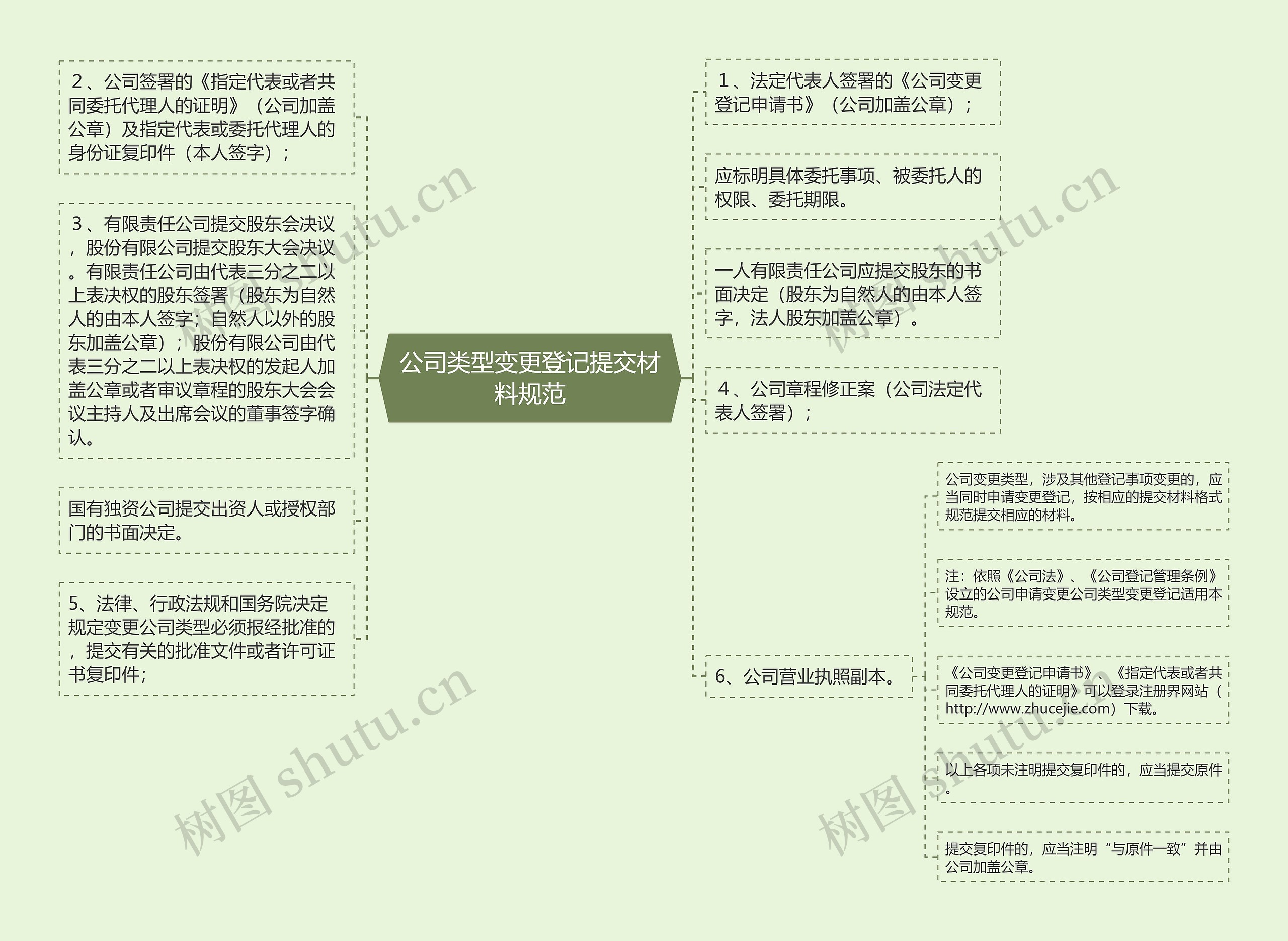 公司类型变更登记提交材料规范思维导图