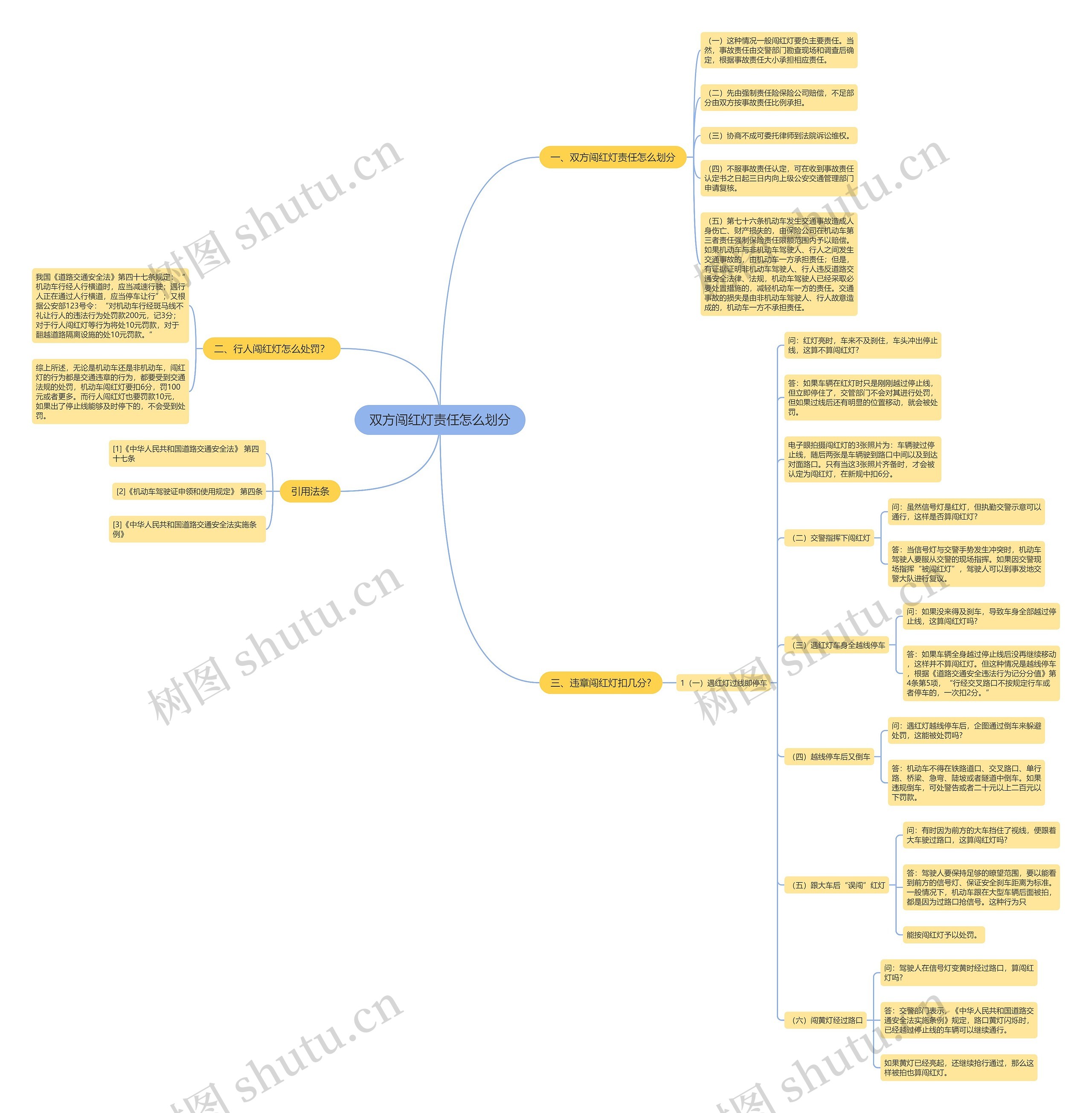 双方闯红灯责任怎么划分思维导图