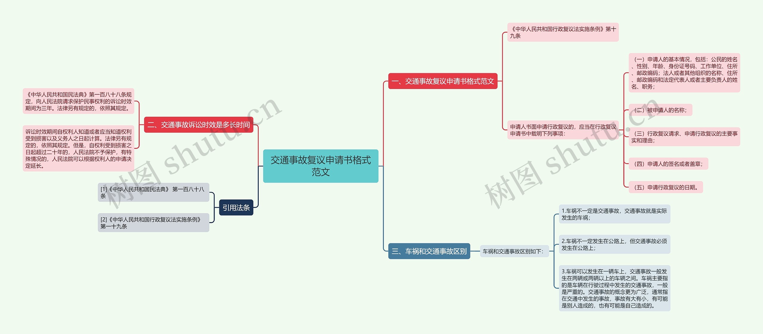 交通事故复议申请书格式范文思维导图