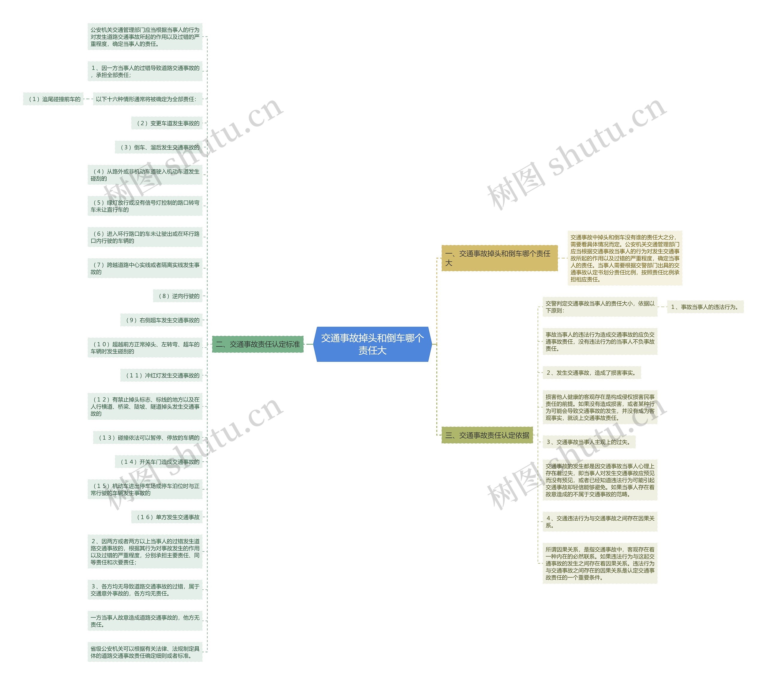 交通事故掉头和倒车哪个责任大思维导图