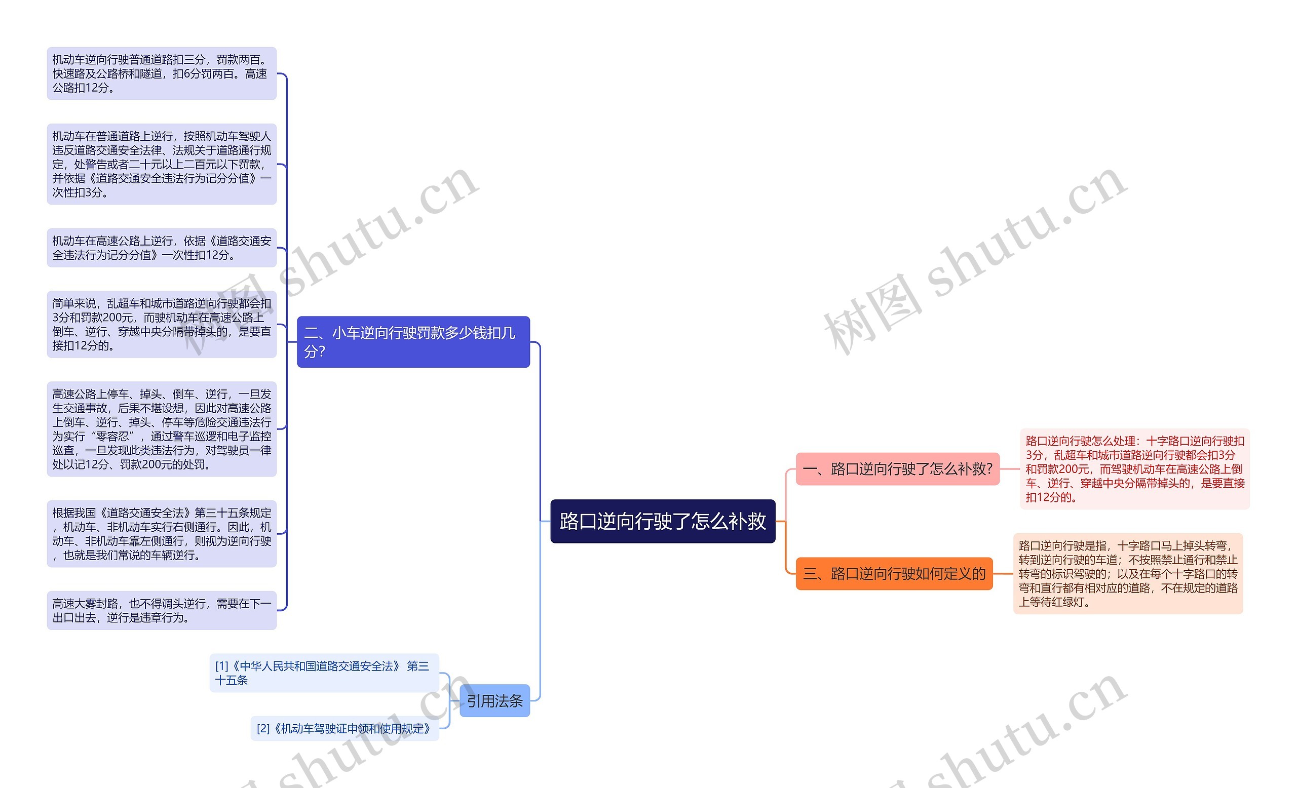 路口逆向行驶了怎么补救思维导图