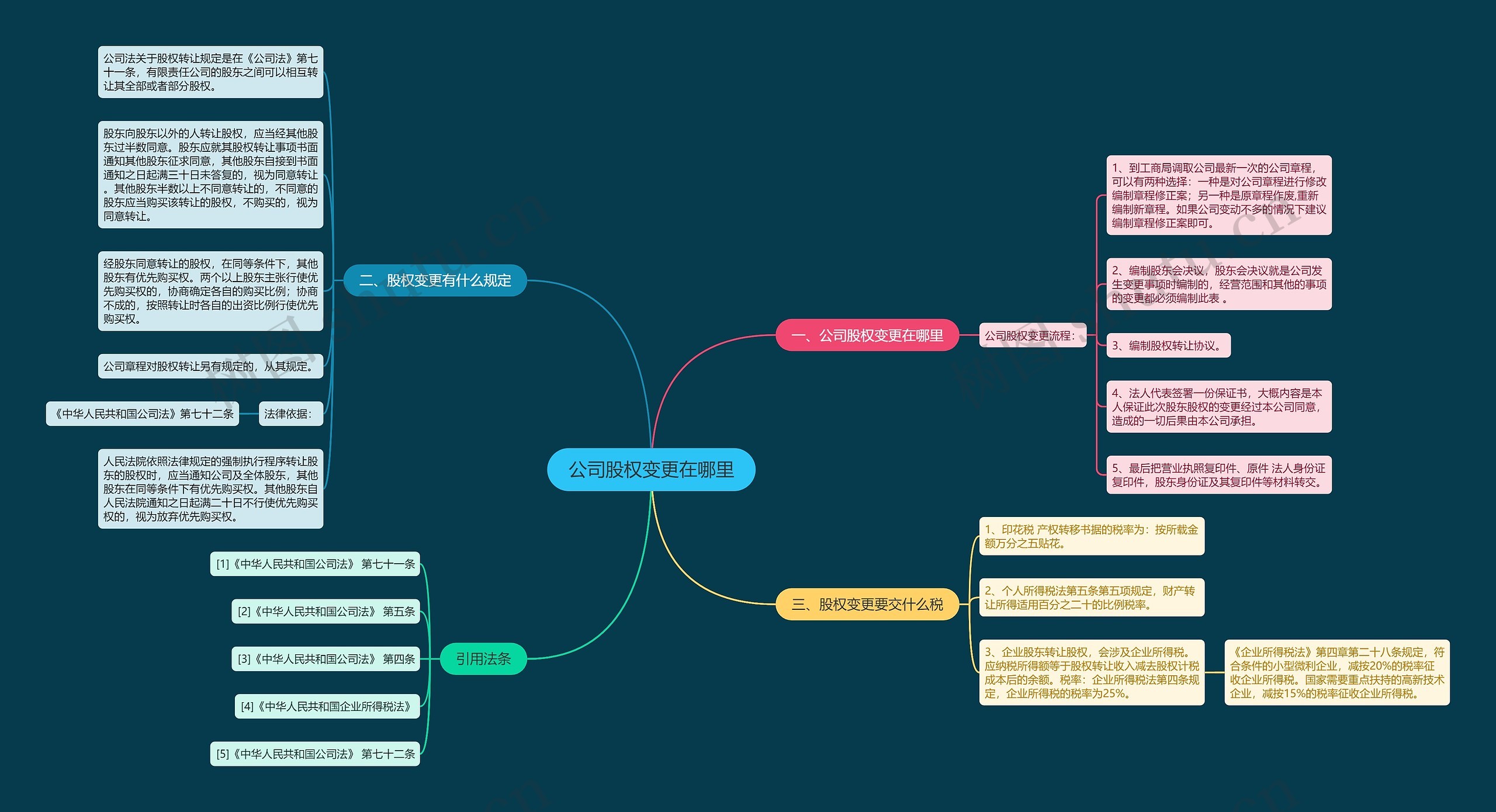 公司股权变更在哪里思维导图