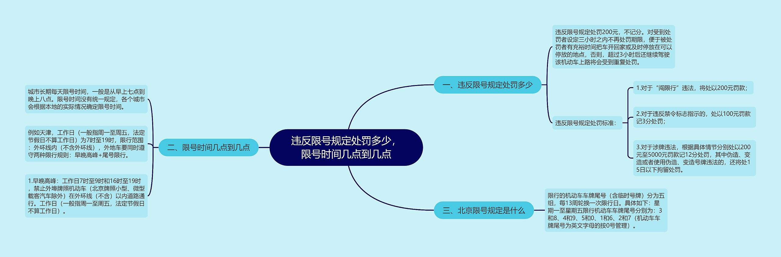 违反限号规定处罚多少，限号时间几点到几点思维导图