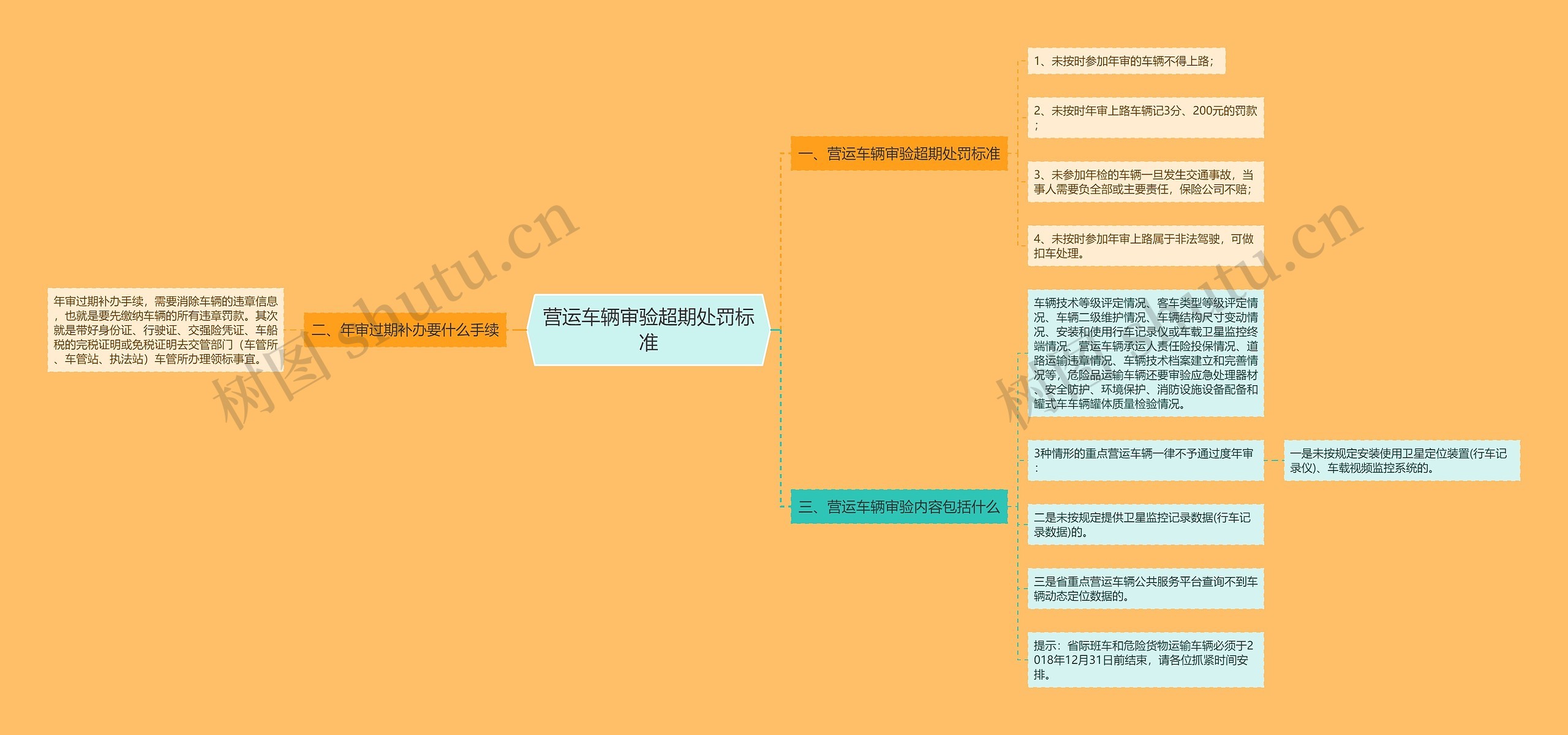 营运车辆审验超期处罚标准思维导图