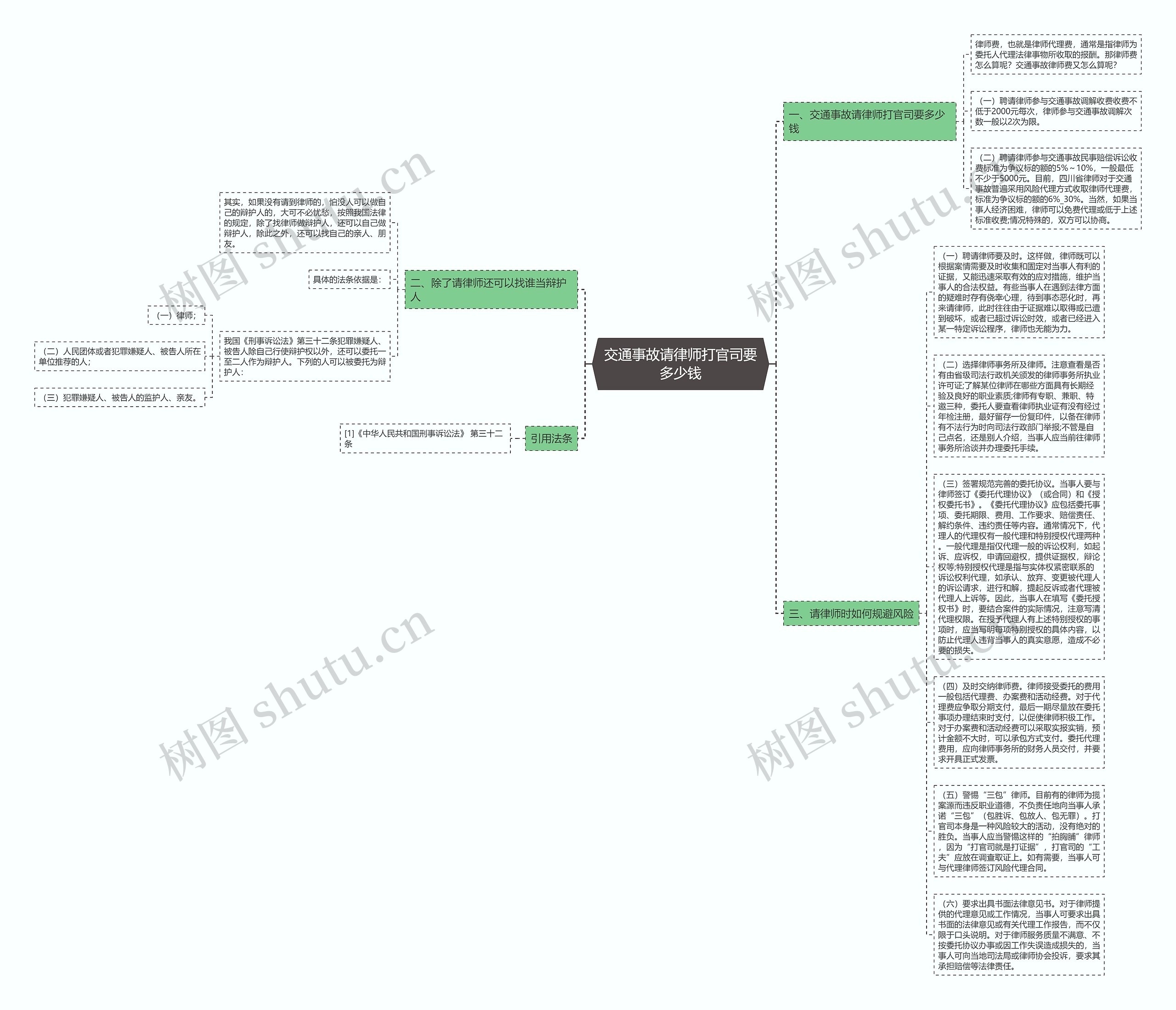 交通事故请律师打官司要多少钱思维导图