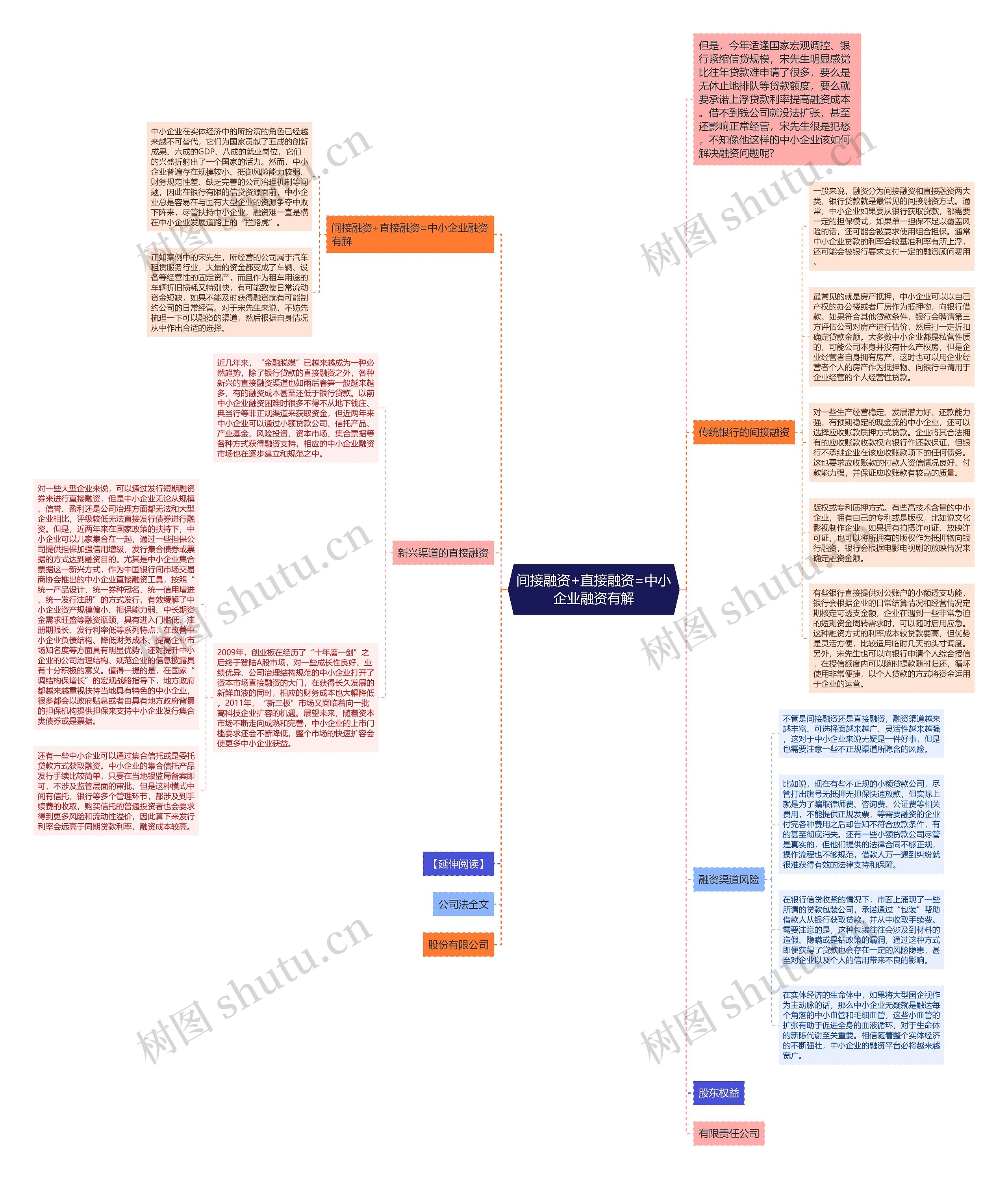 间接融资+直接融资=中小企业融资有解思维导图