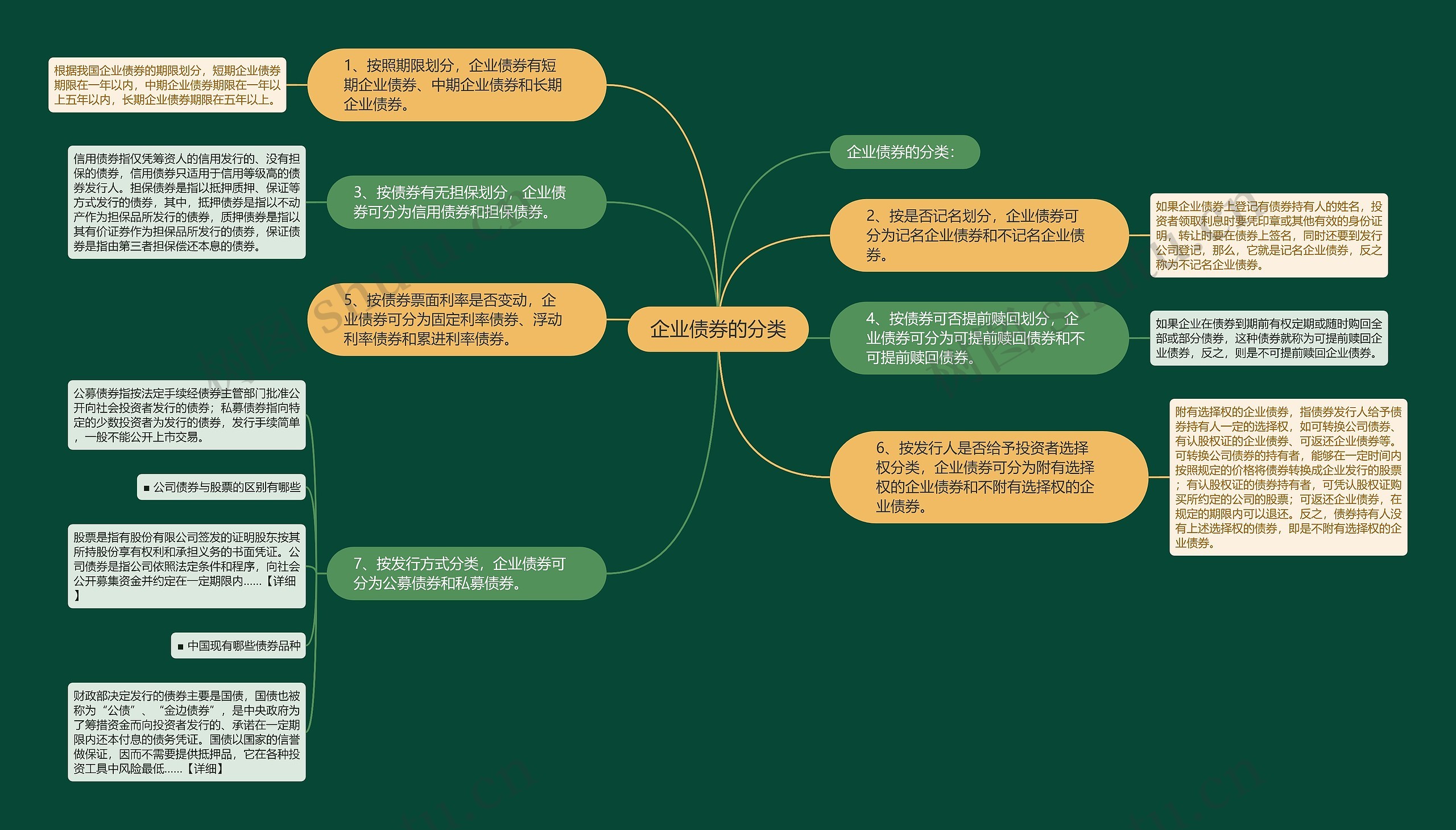 企业债券的分类思维导图