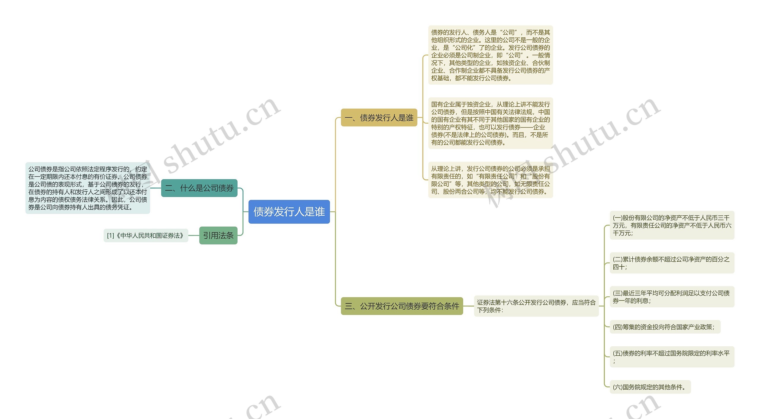 债券发行人是谁