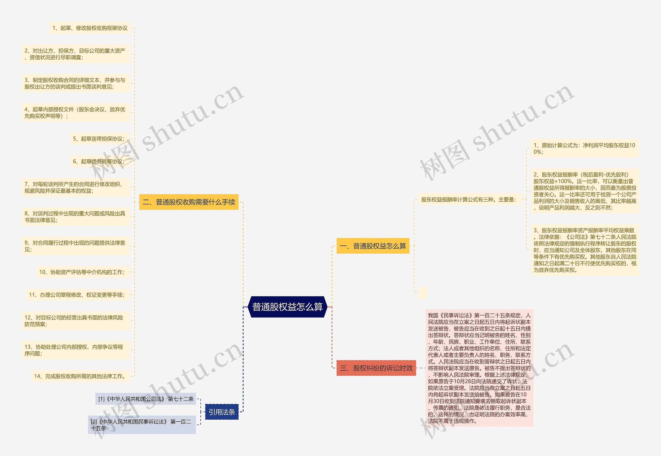 普通股权益怎么算思维导图