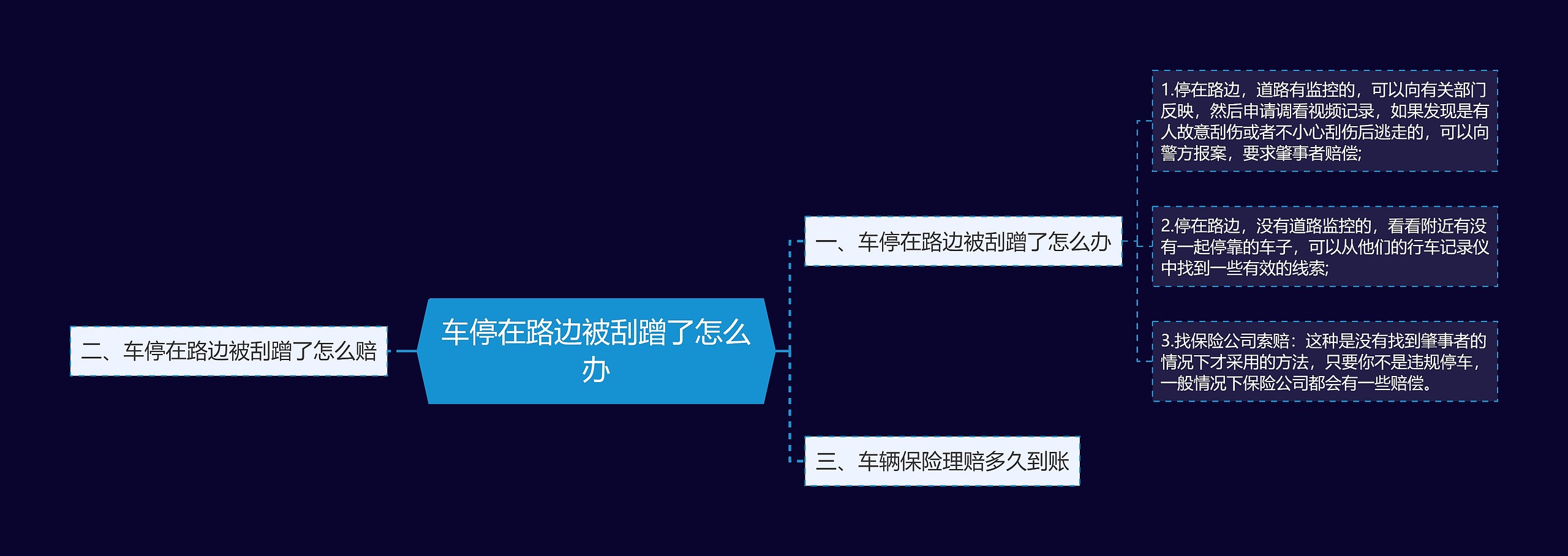 车停在路边被刮蹭了怎么办思维导图