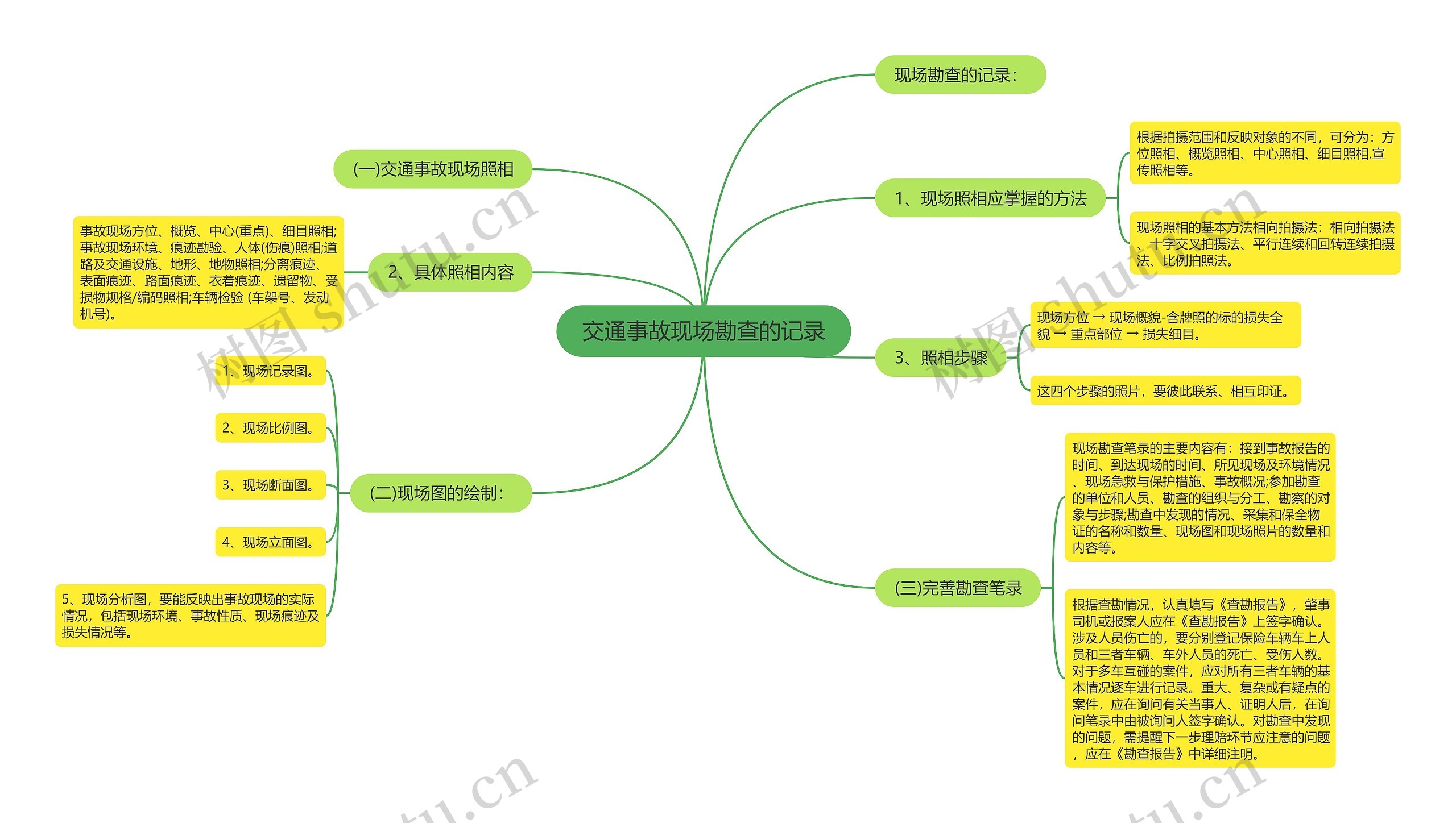 交通事故现场勘查的记录 交通事故现场勘查的记录