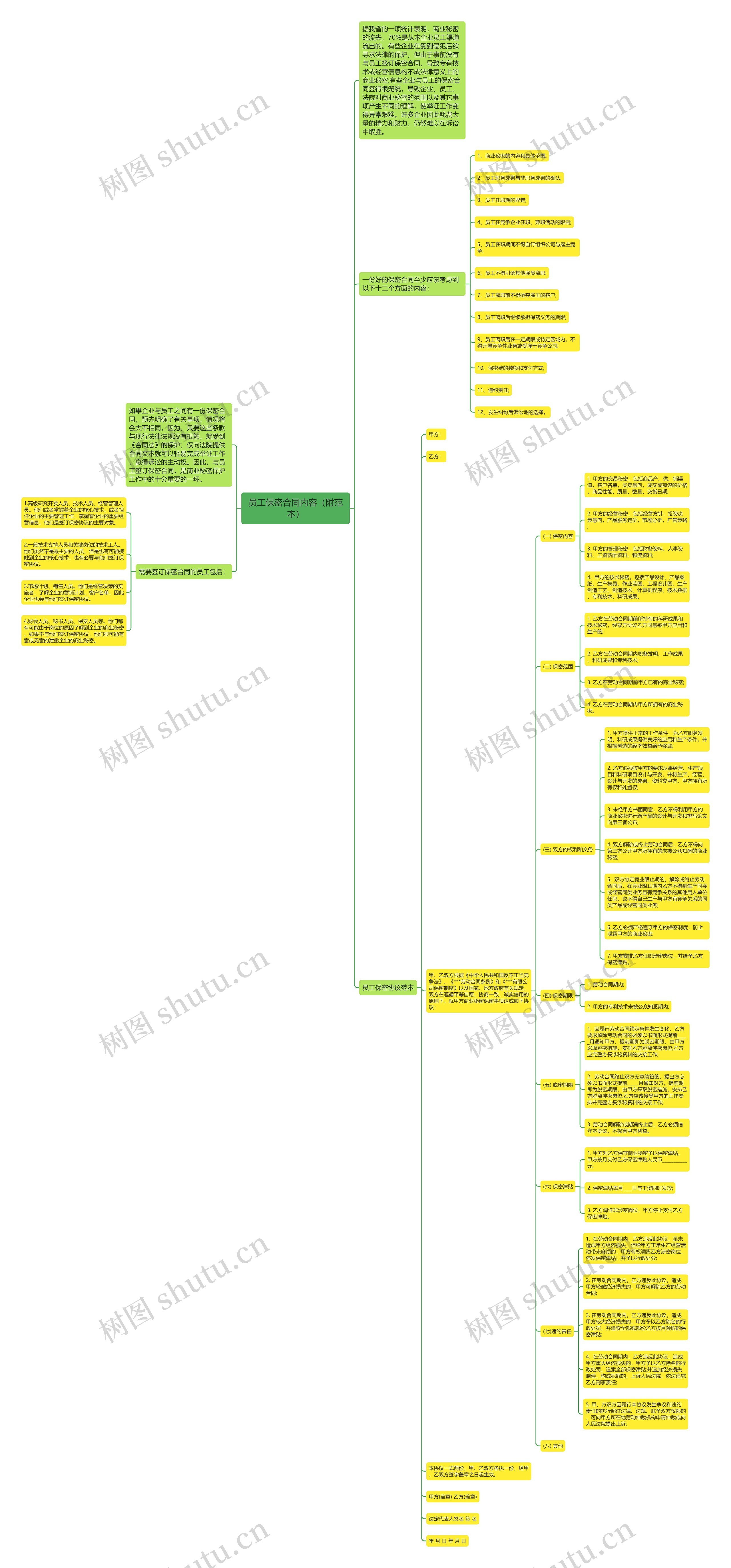 员工保密合同内容（附范本）思维导图